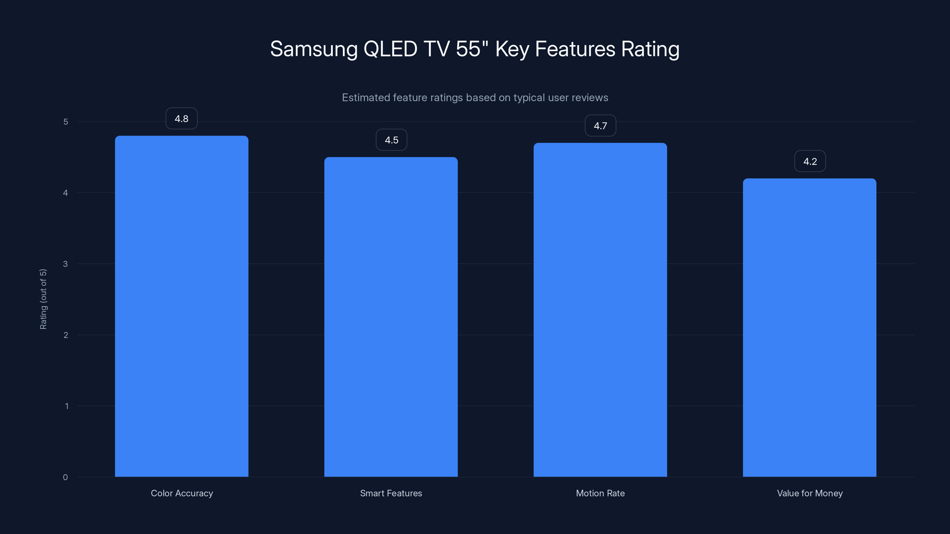 Samsung QLED TV 55" Key Features Rating