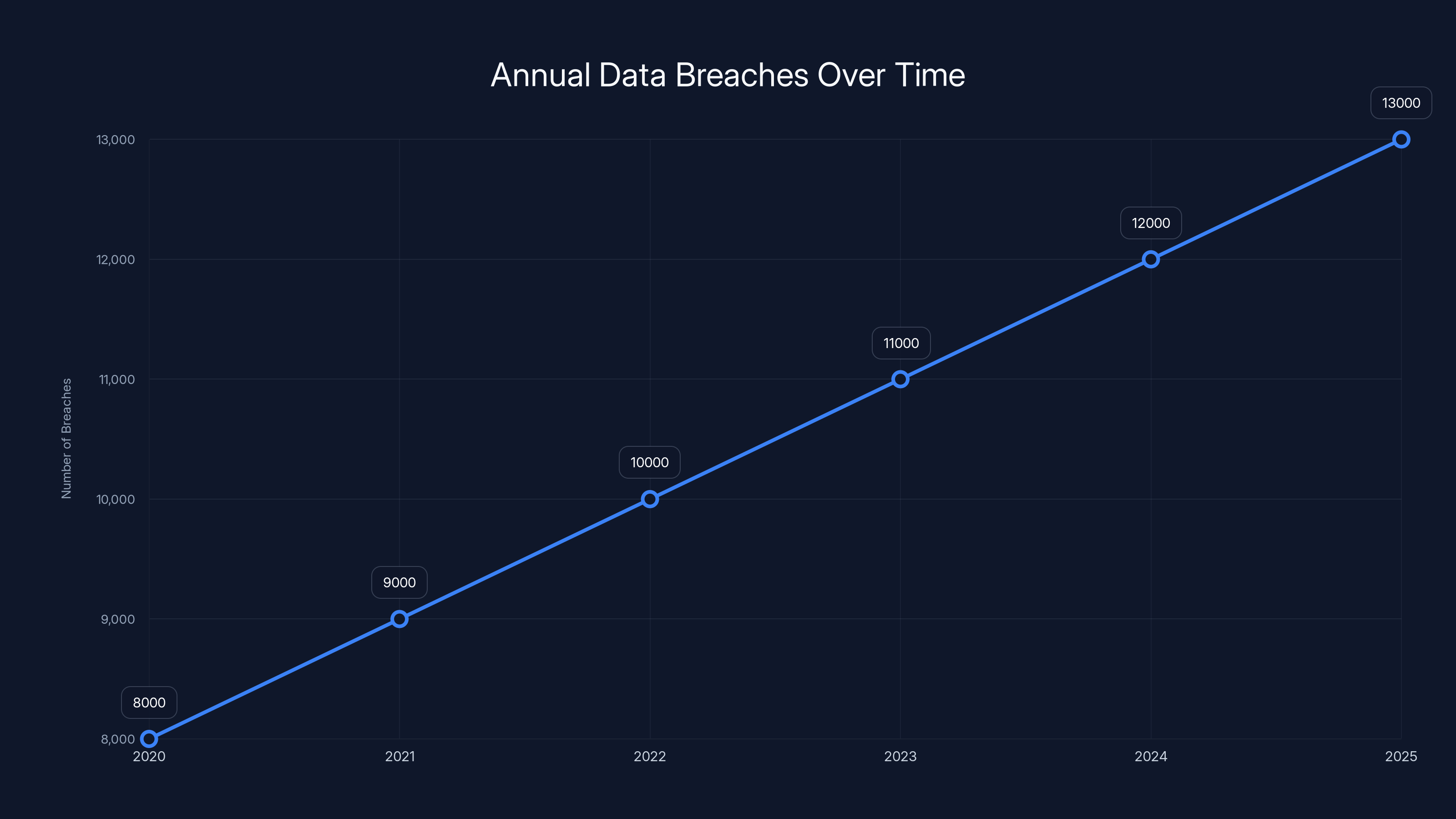 Annual Data Breaches Over Time