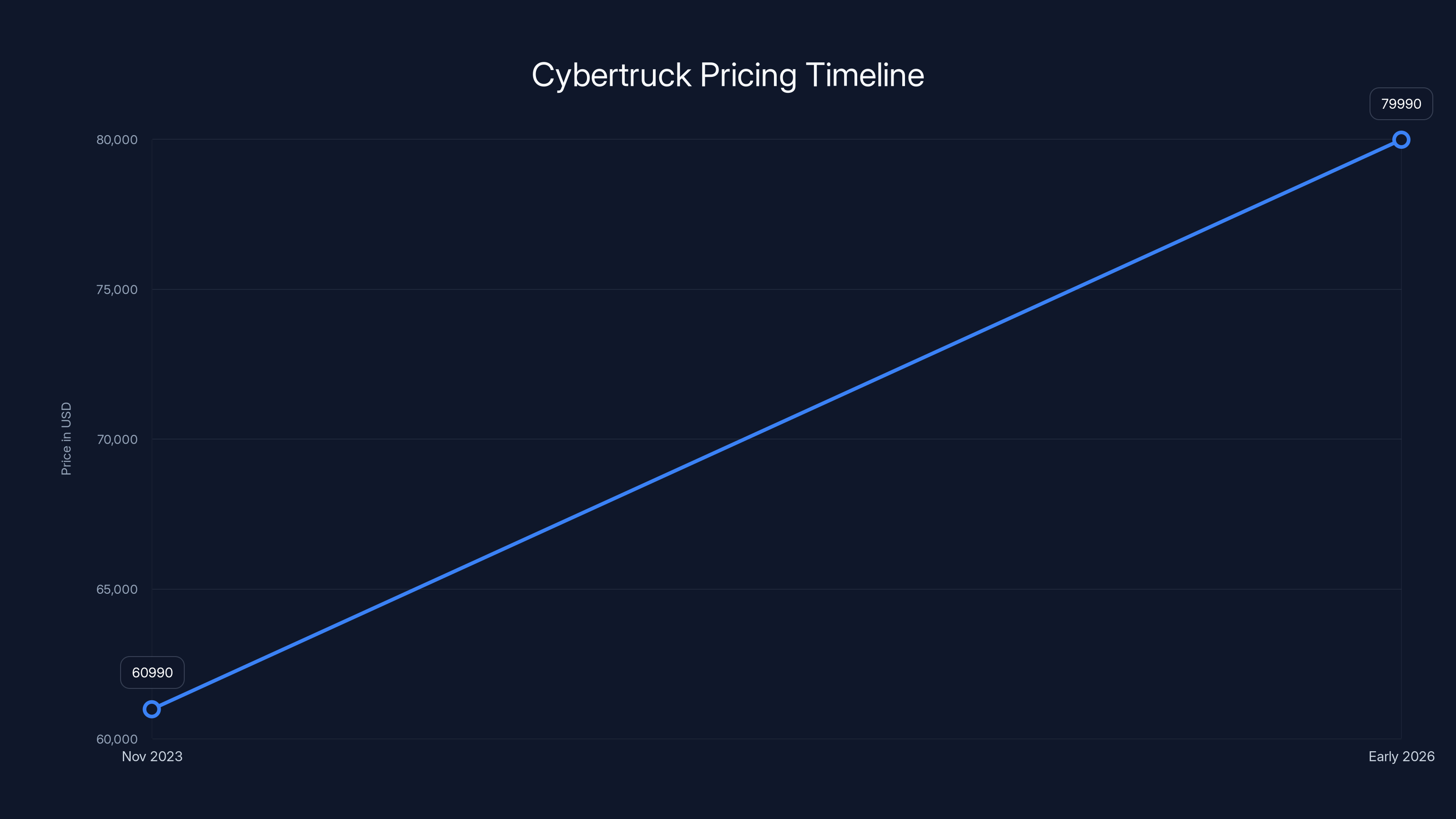 Cybertruck Pricing Timeline