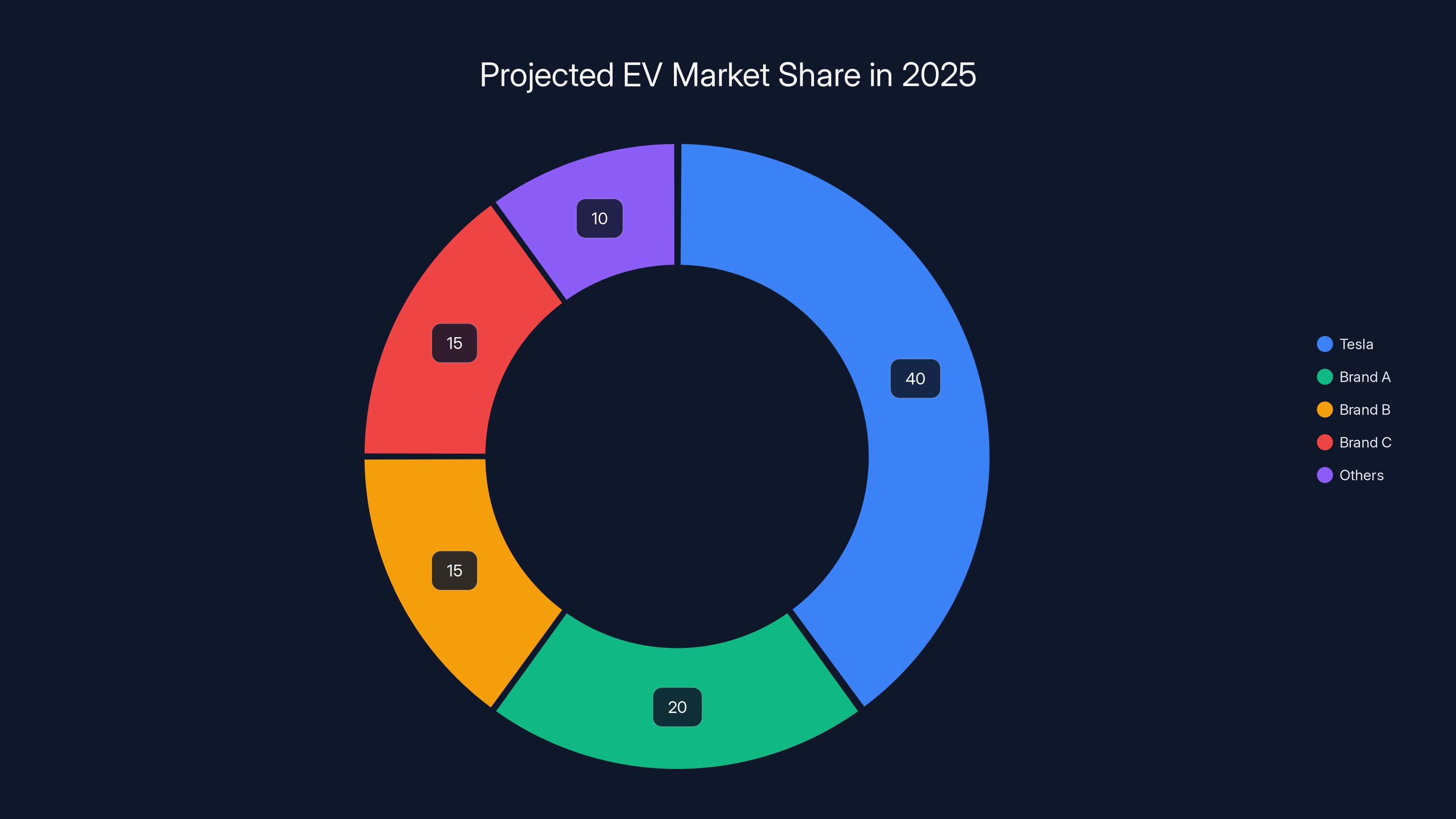 Projected EV Market Share in 2025