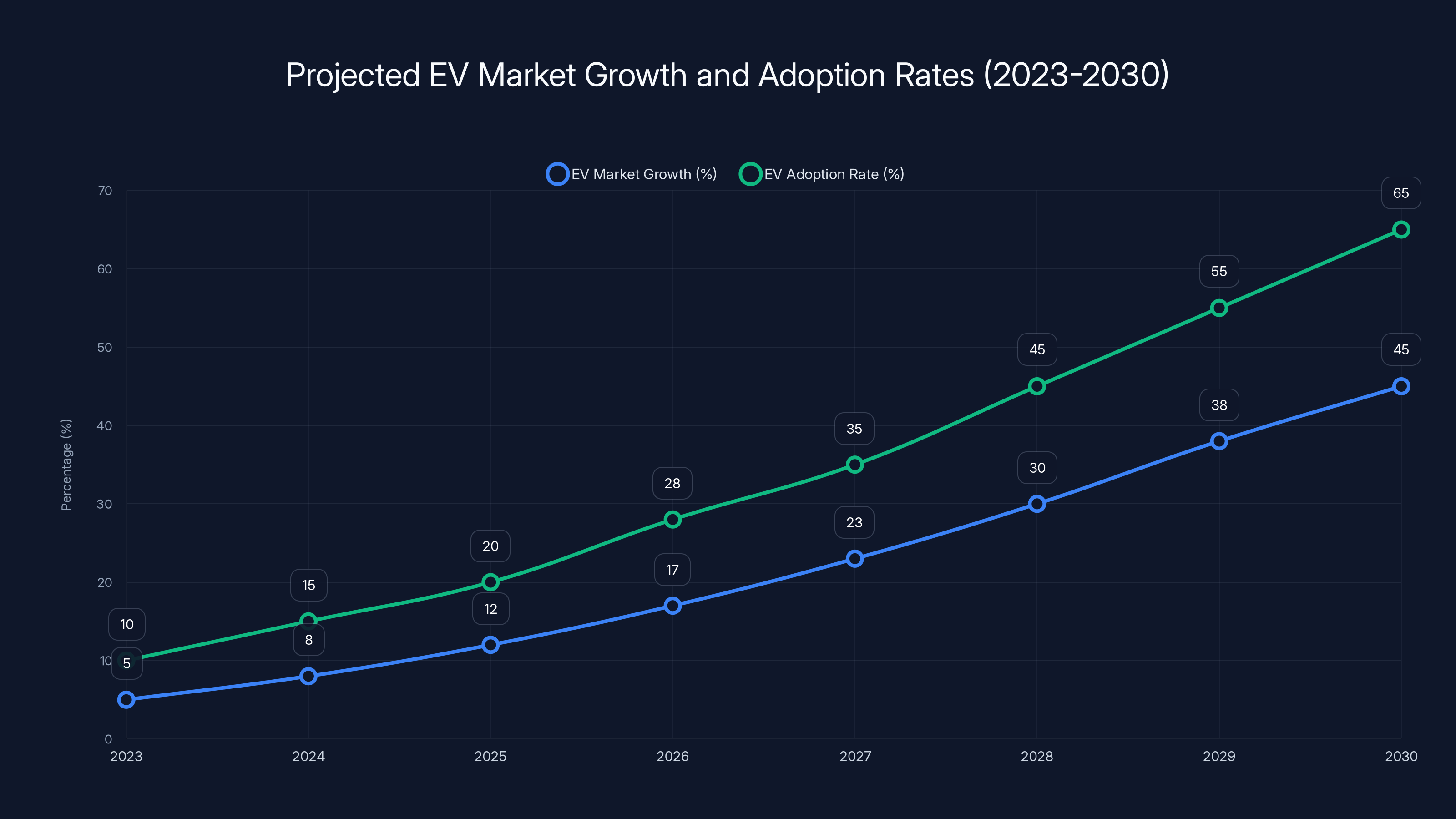 Projected EV Market Growth and Adoption Rates (2023-2030)