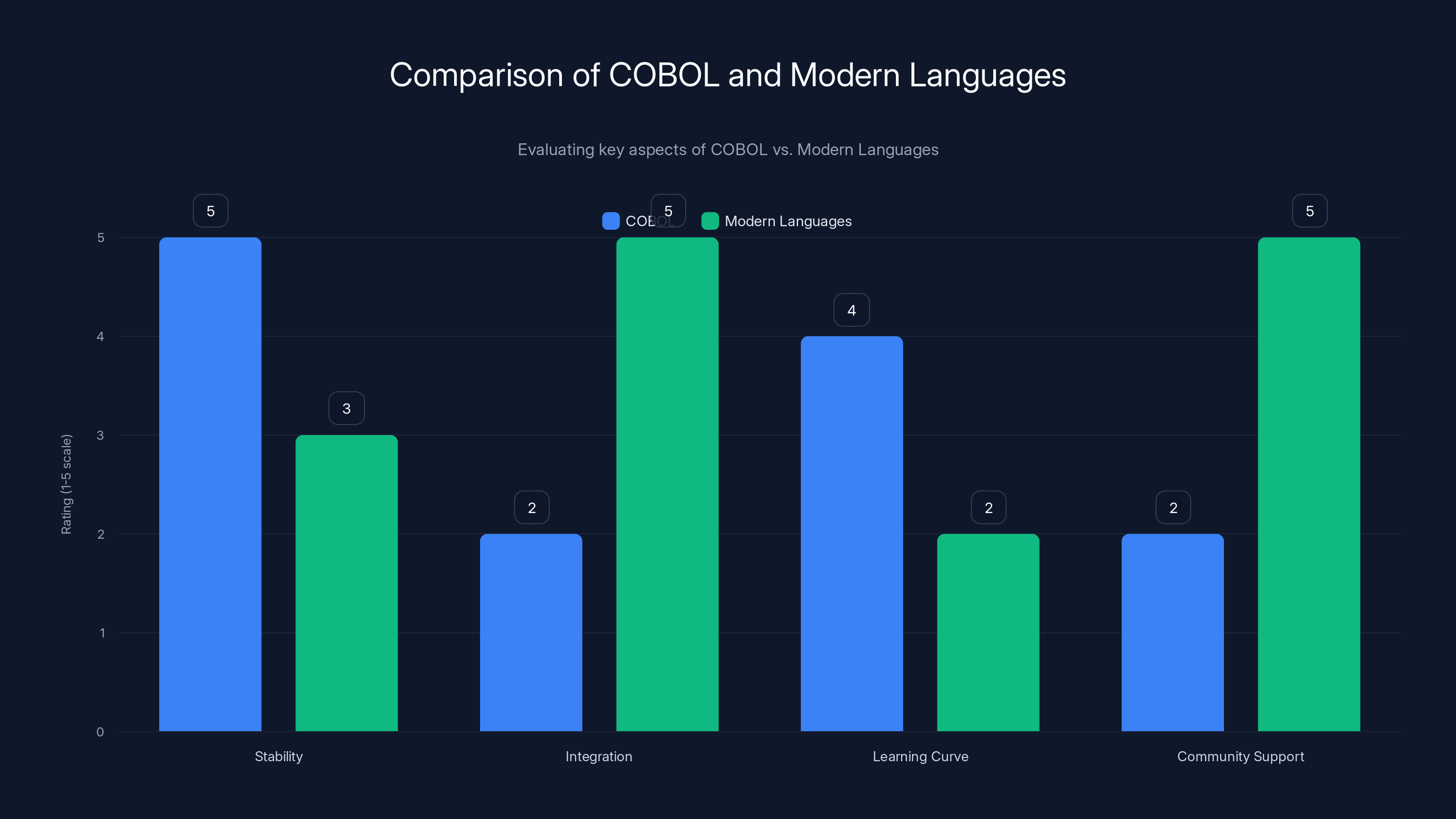Comparison of COBOL and Modern Languages