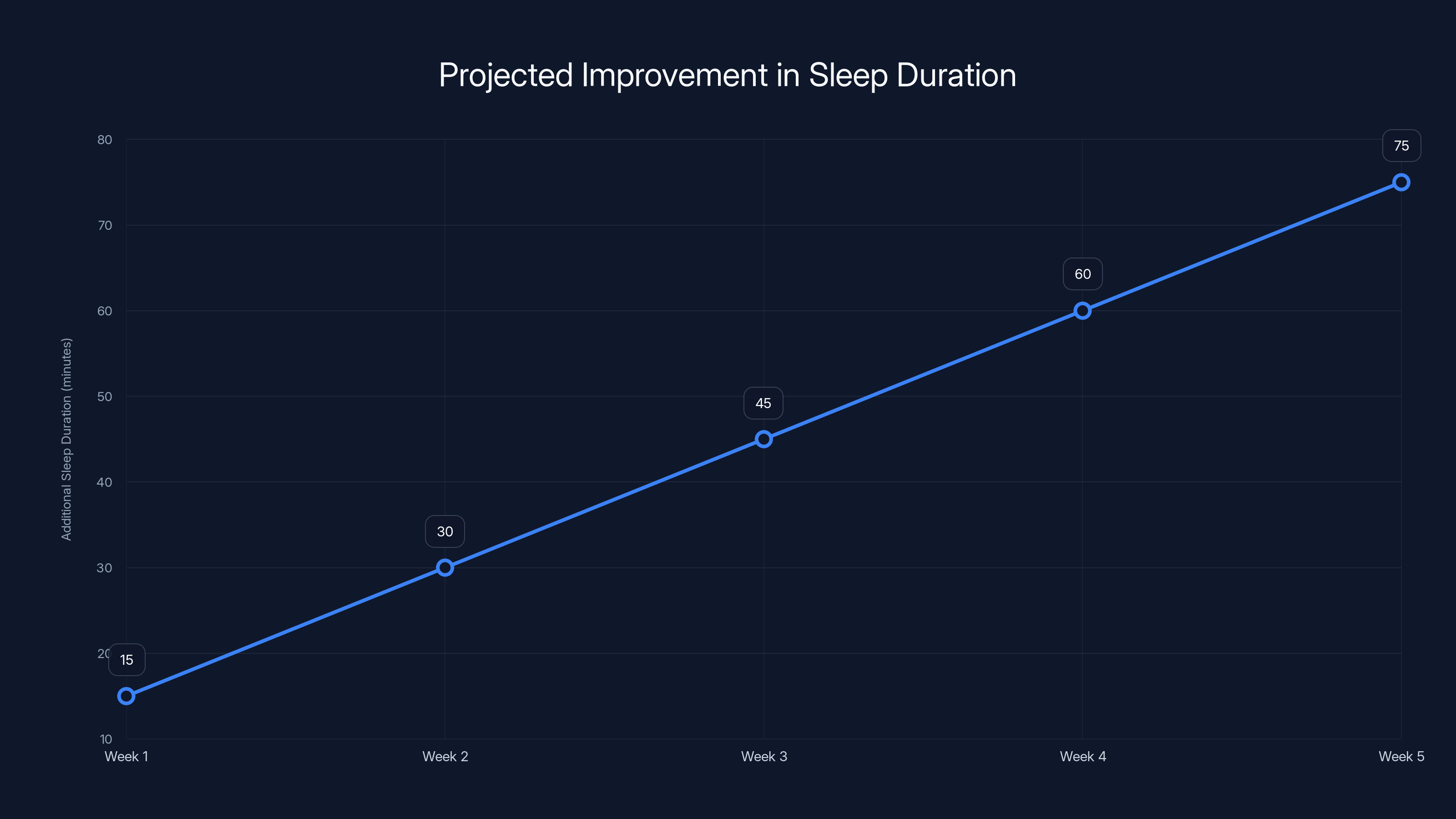 Projected Improvement in Sleep Duration