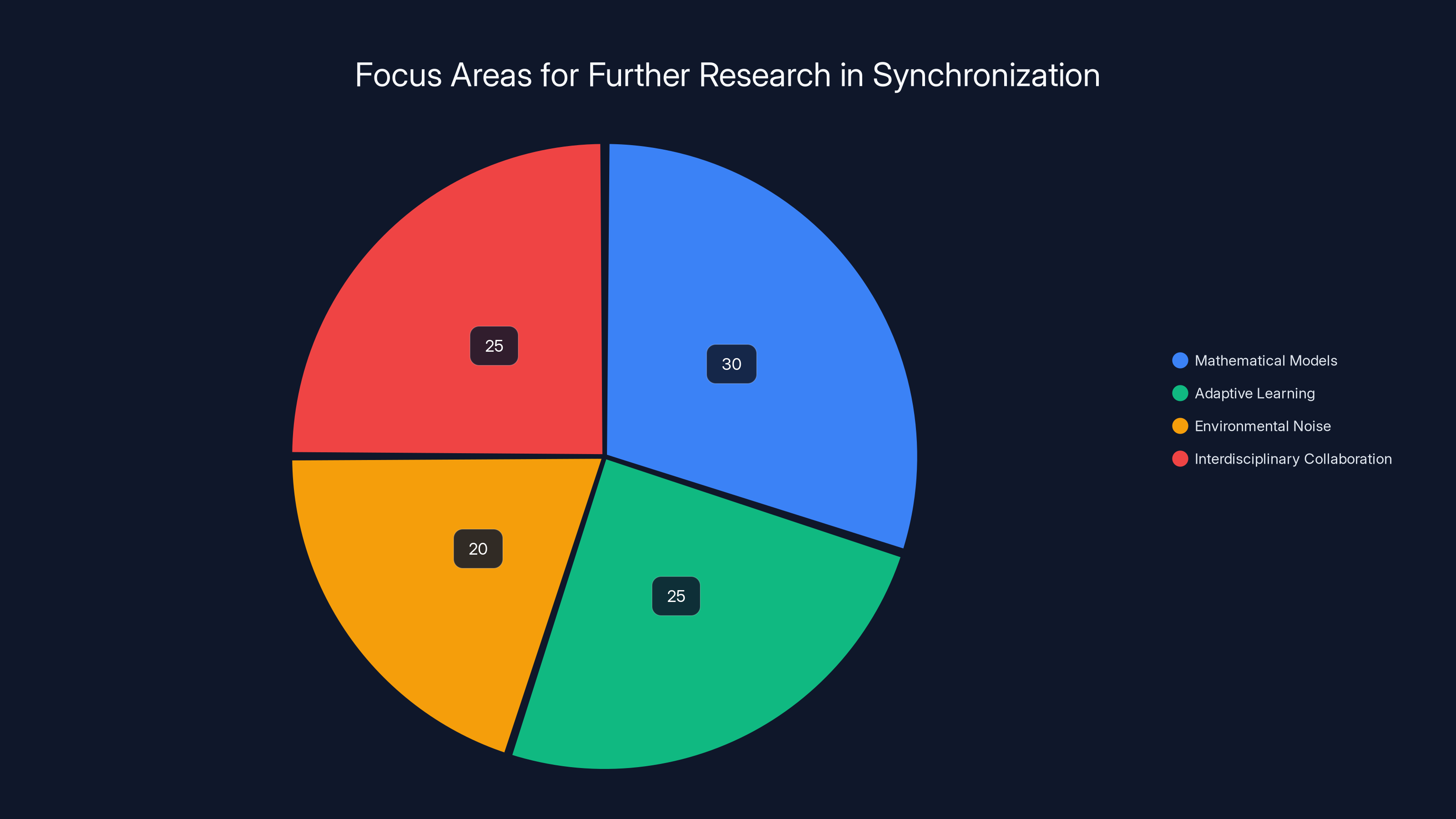 Focus Areas for Further Research in Synchronization