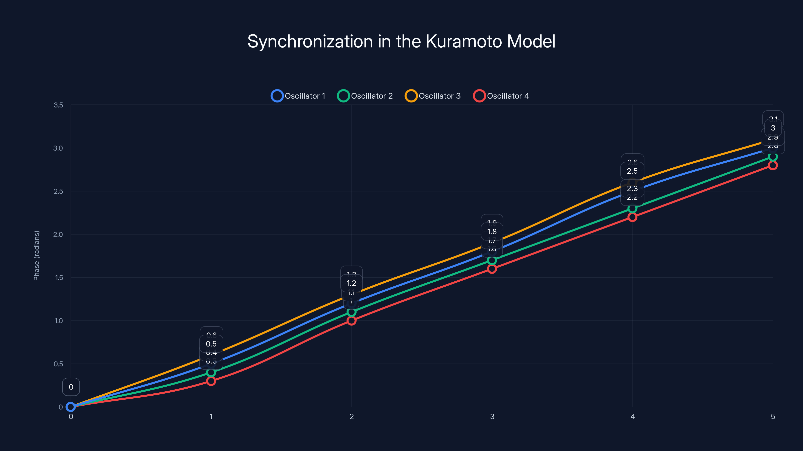 Synchronization in the Kuramoto Model