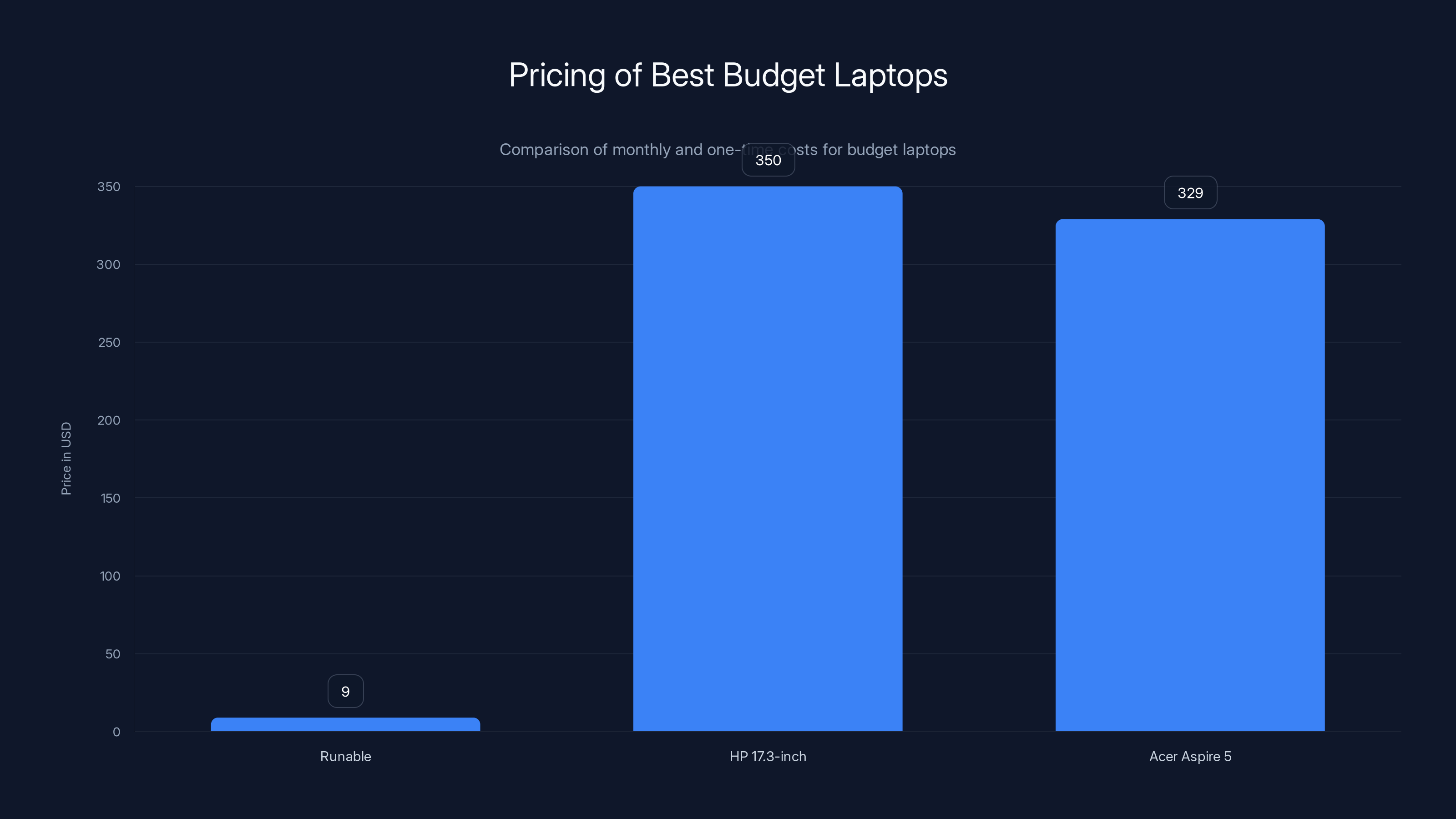 Pricing of Best Budget Laptops