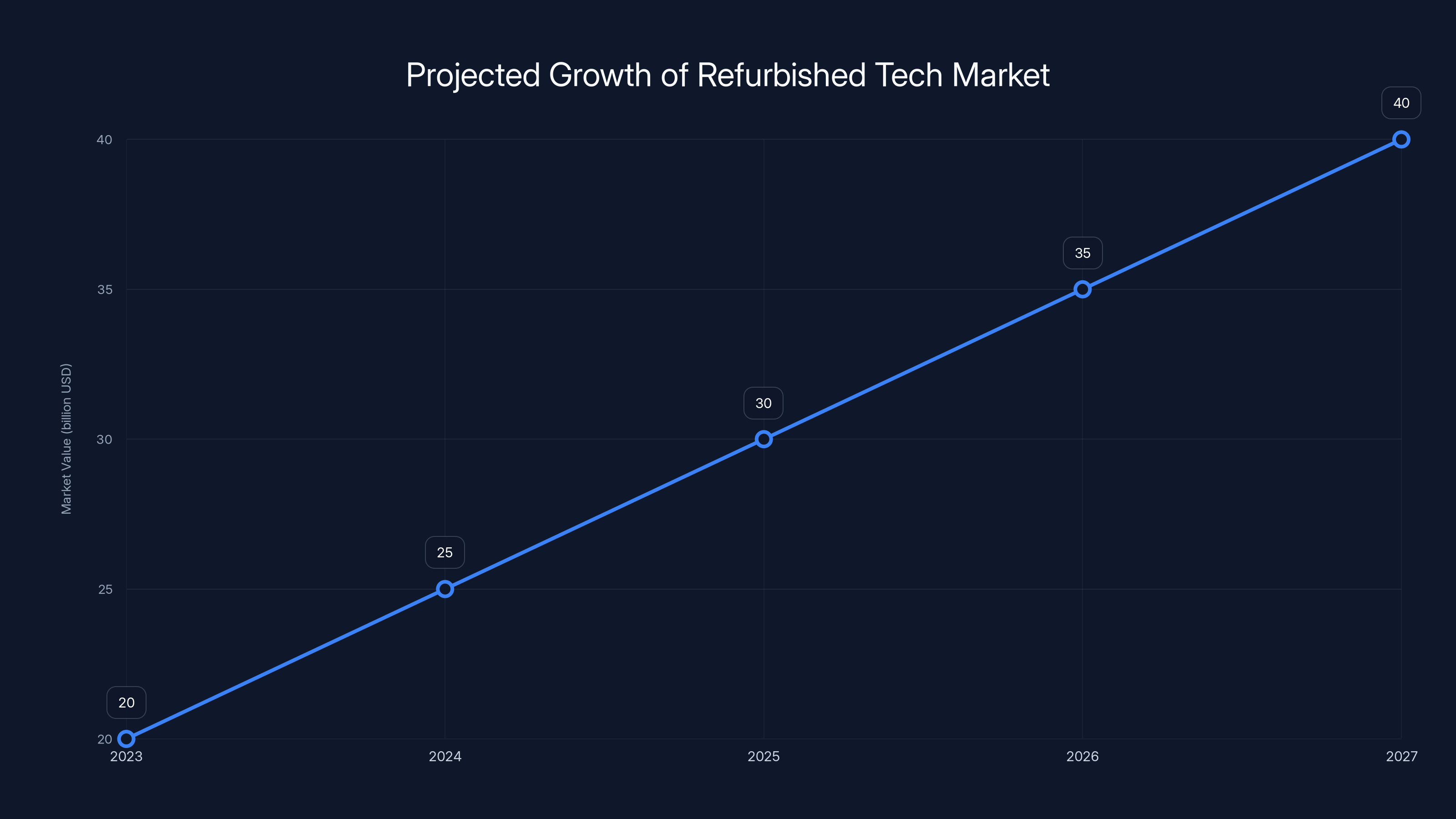 Projected Growth of Refurbished Tech Market