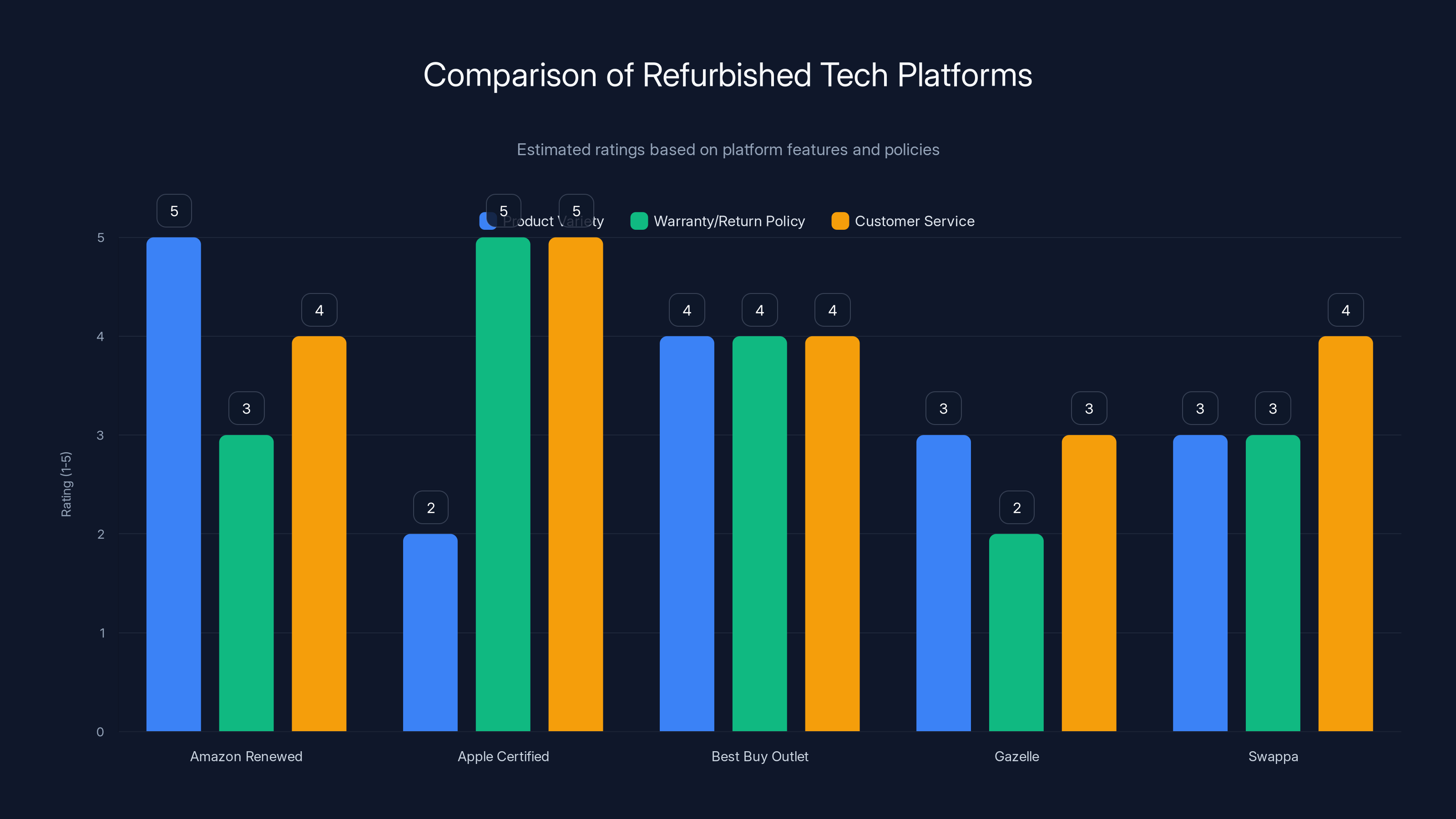 Comparison of Refurbished Tech Platforms
