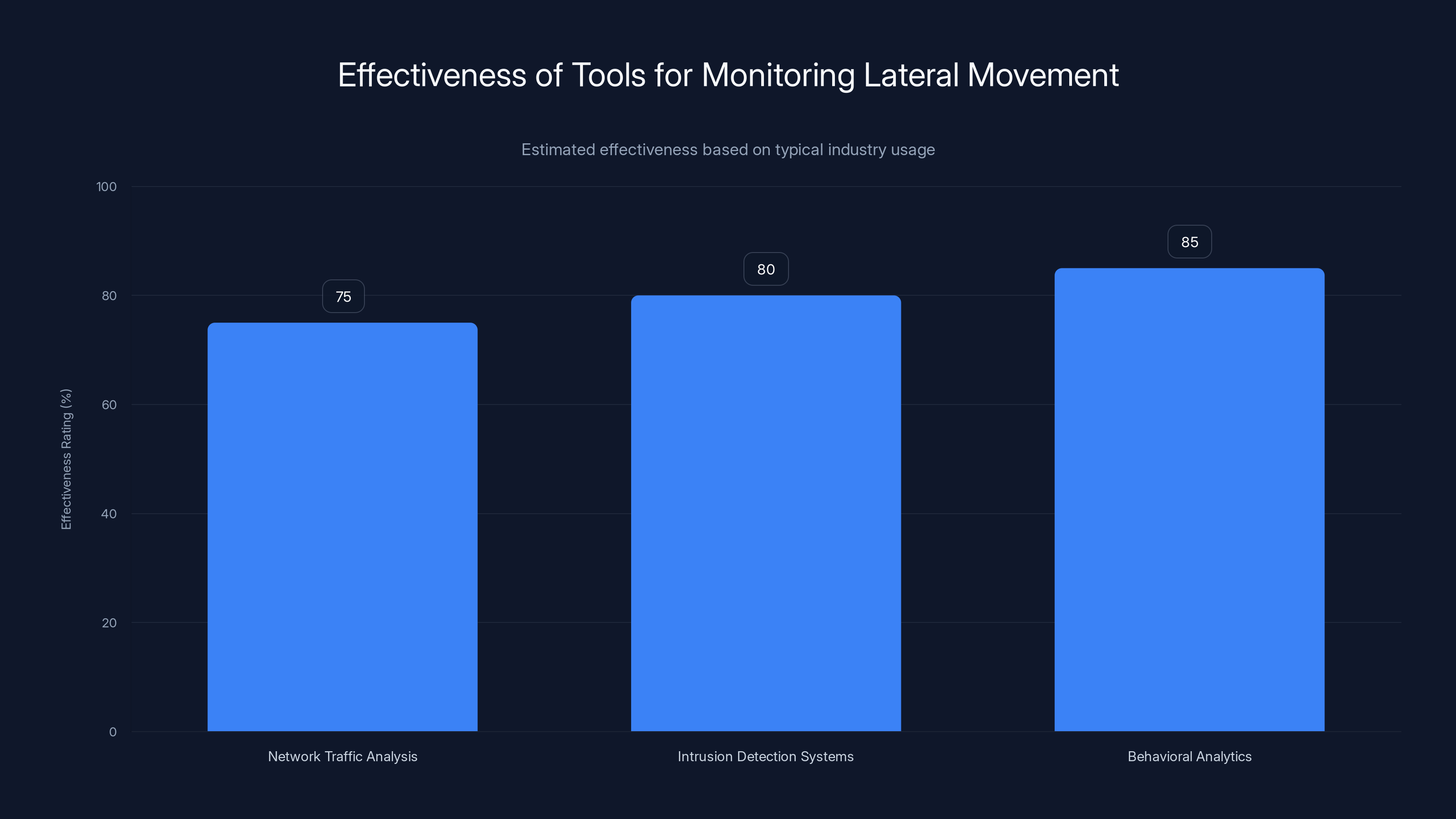 Effectiveness of Tools for Monitoring Lateral Movement