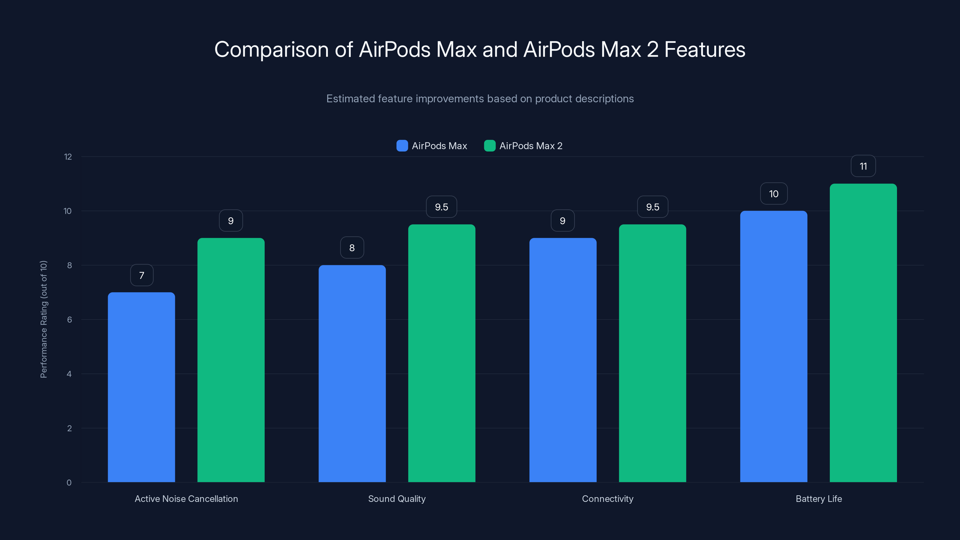 Comparison of AirPods Max and AirPods Max 2 Features