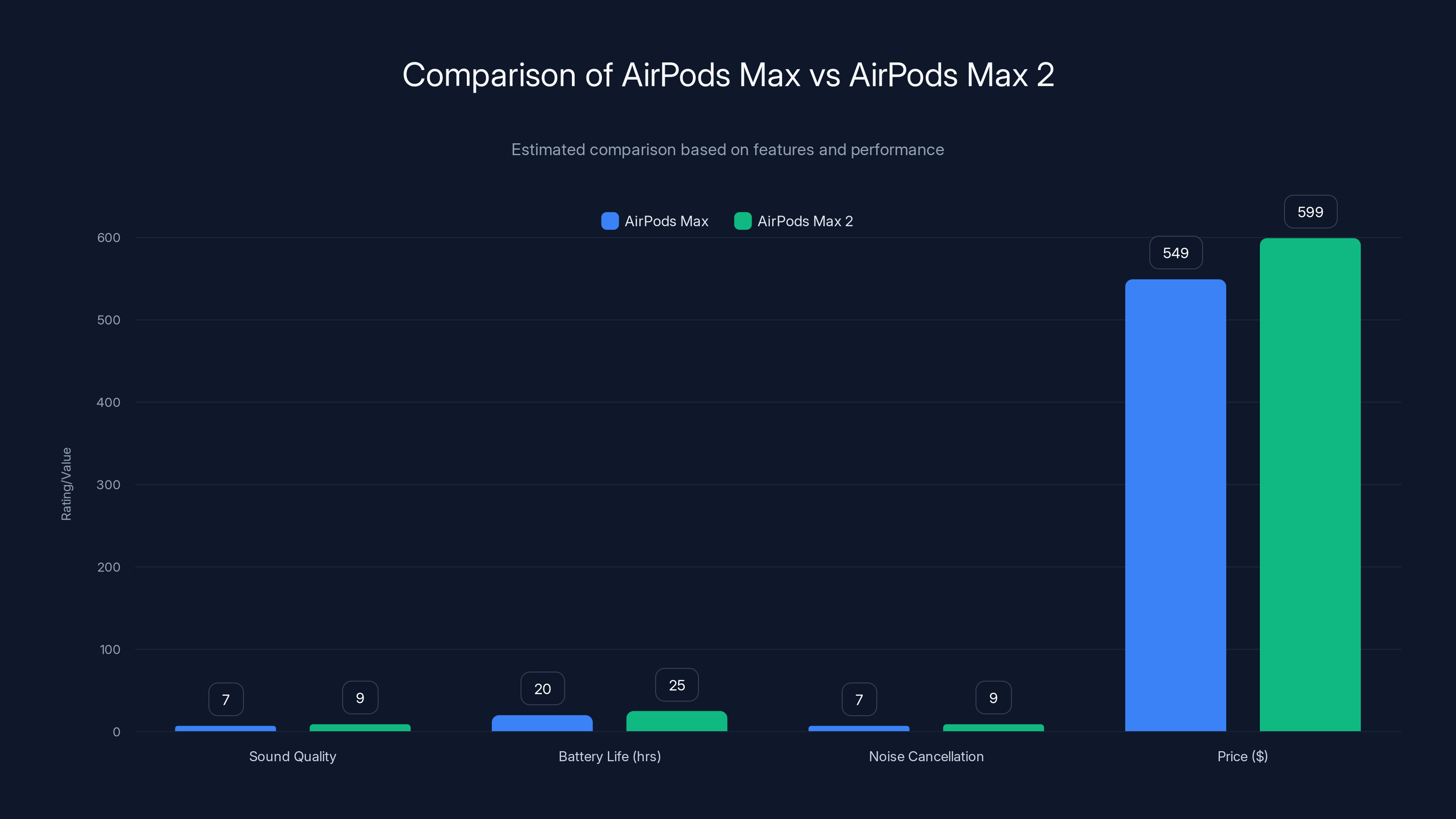 Comparison of AirPods Max vs AirPods Max 2