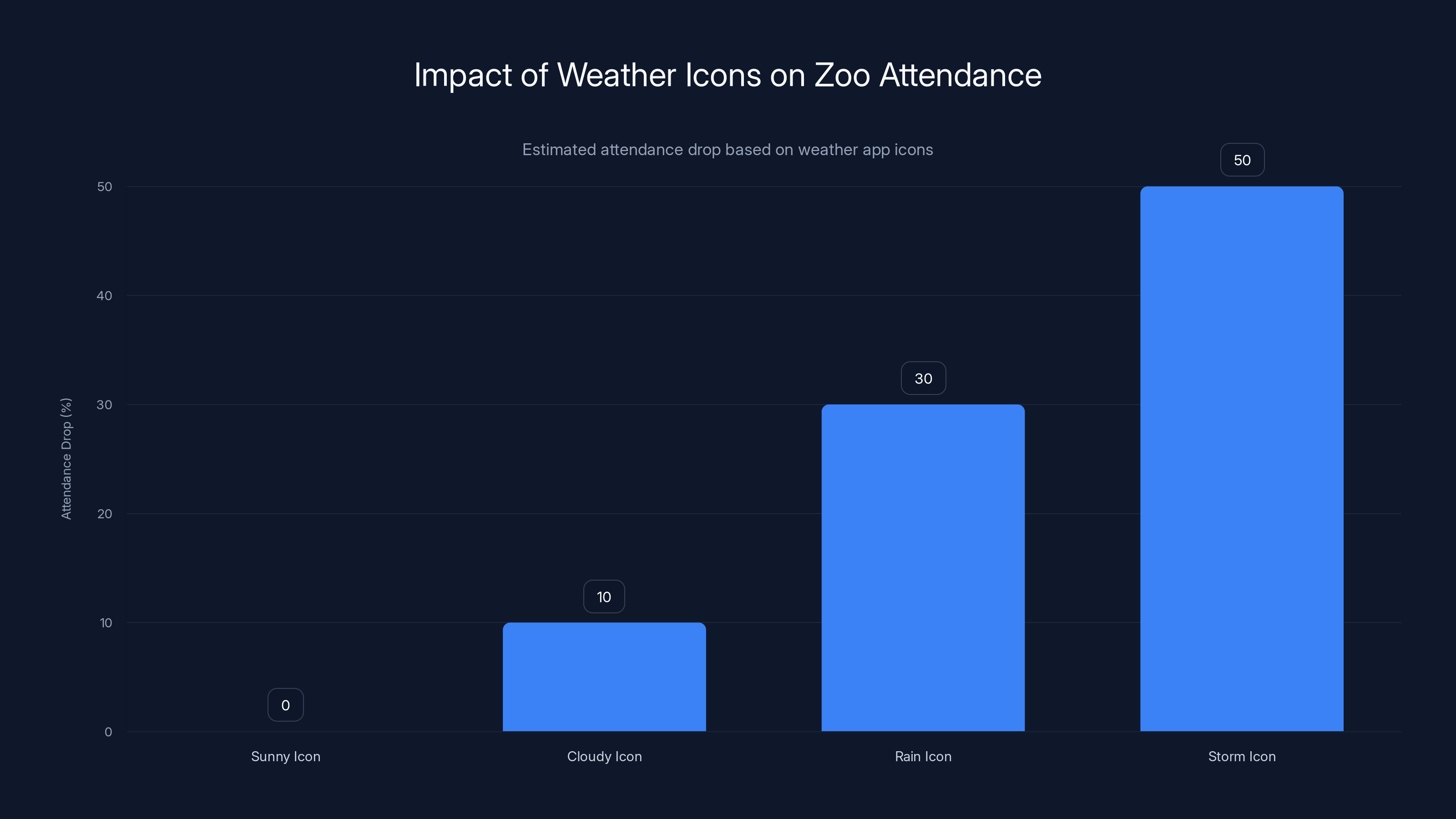 Impact of Weather Icons on Zoo Attendance