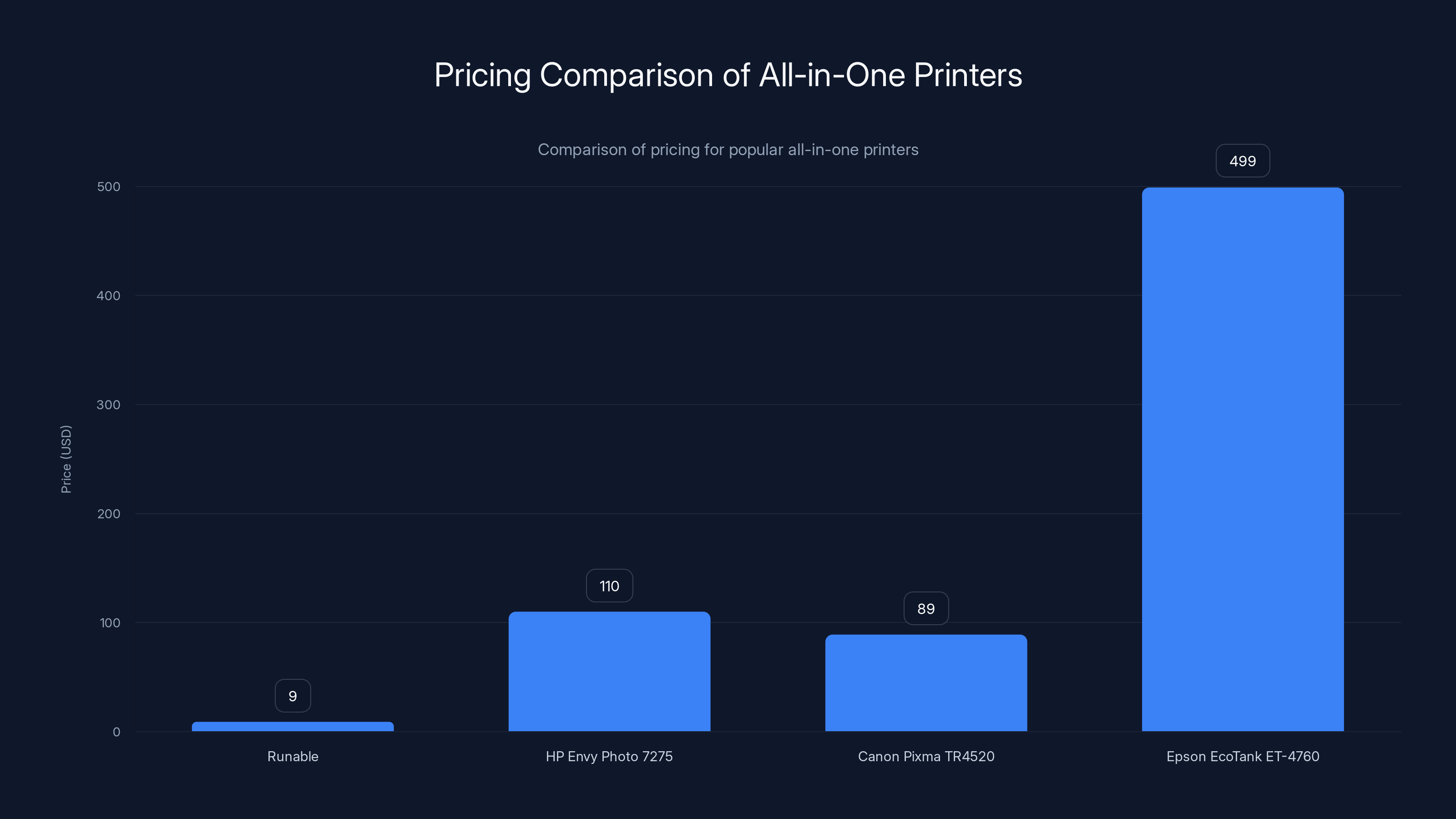 Pricing Comparison of All-in-One Printers