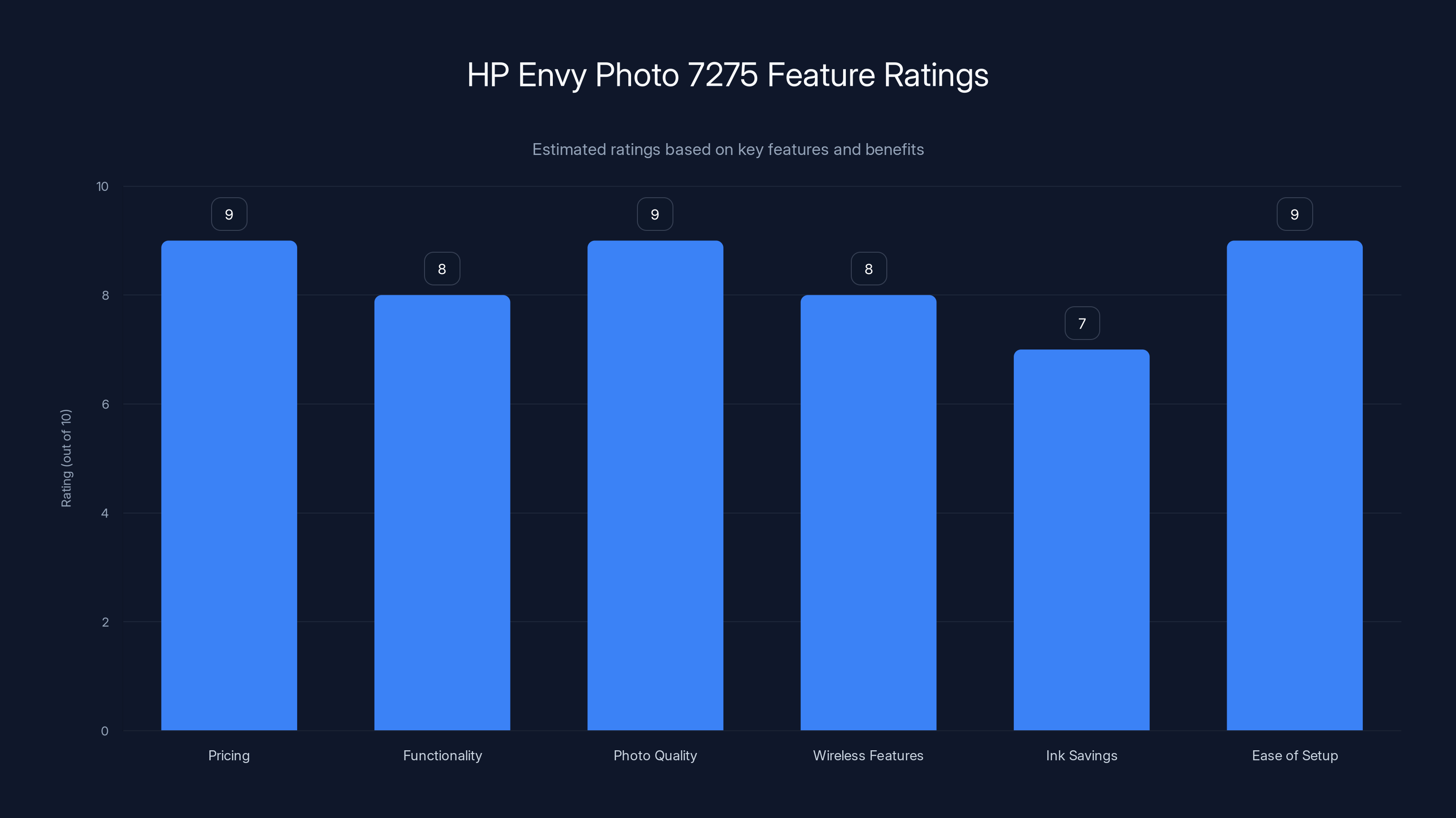 HP Envy Photo 7275 Feature Ratings