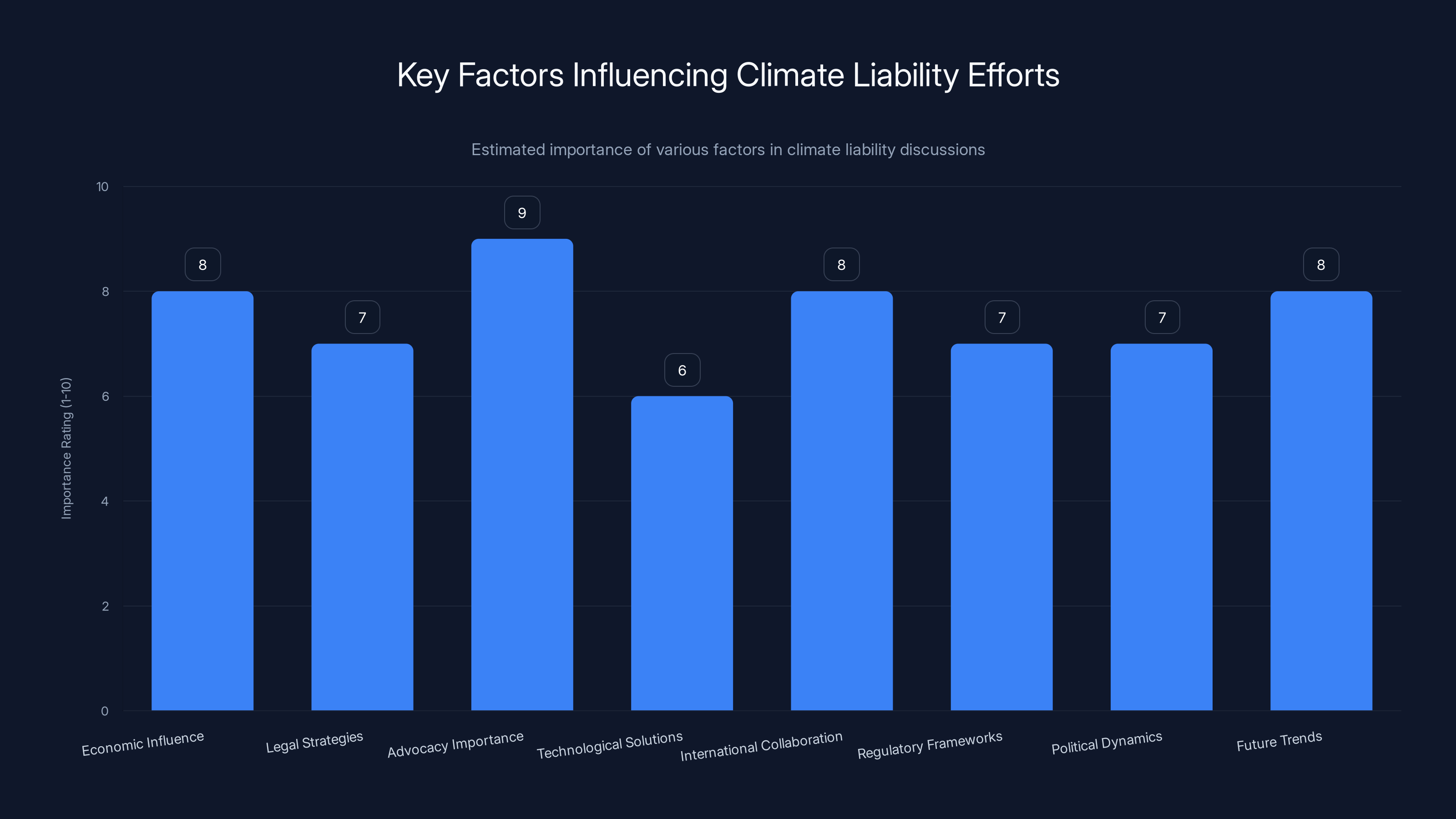 Key Factors Influencing Climate Liability Efforts