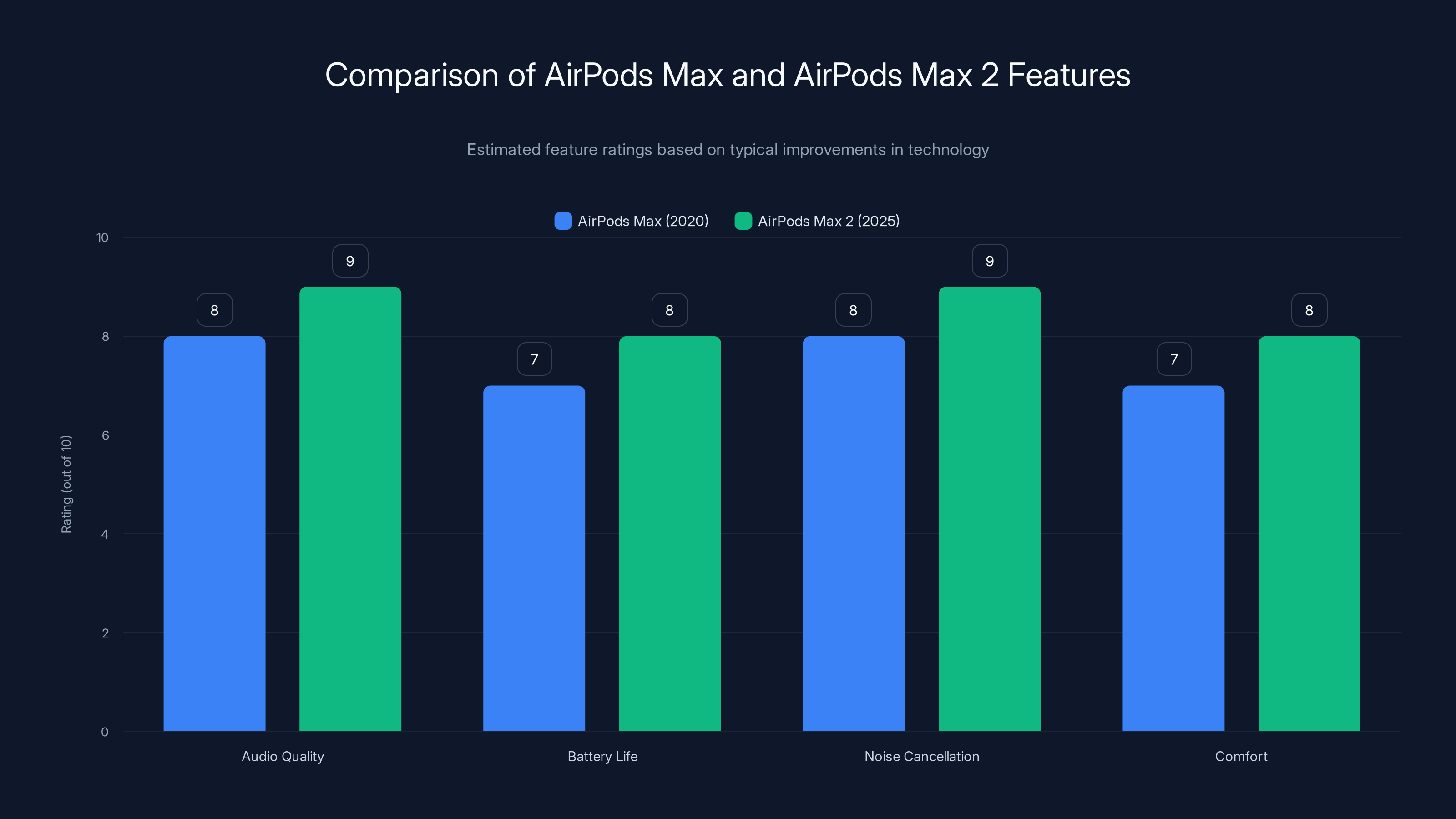 Comparison of AirPods Max and AirPods Max 2 Features