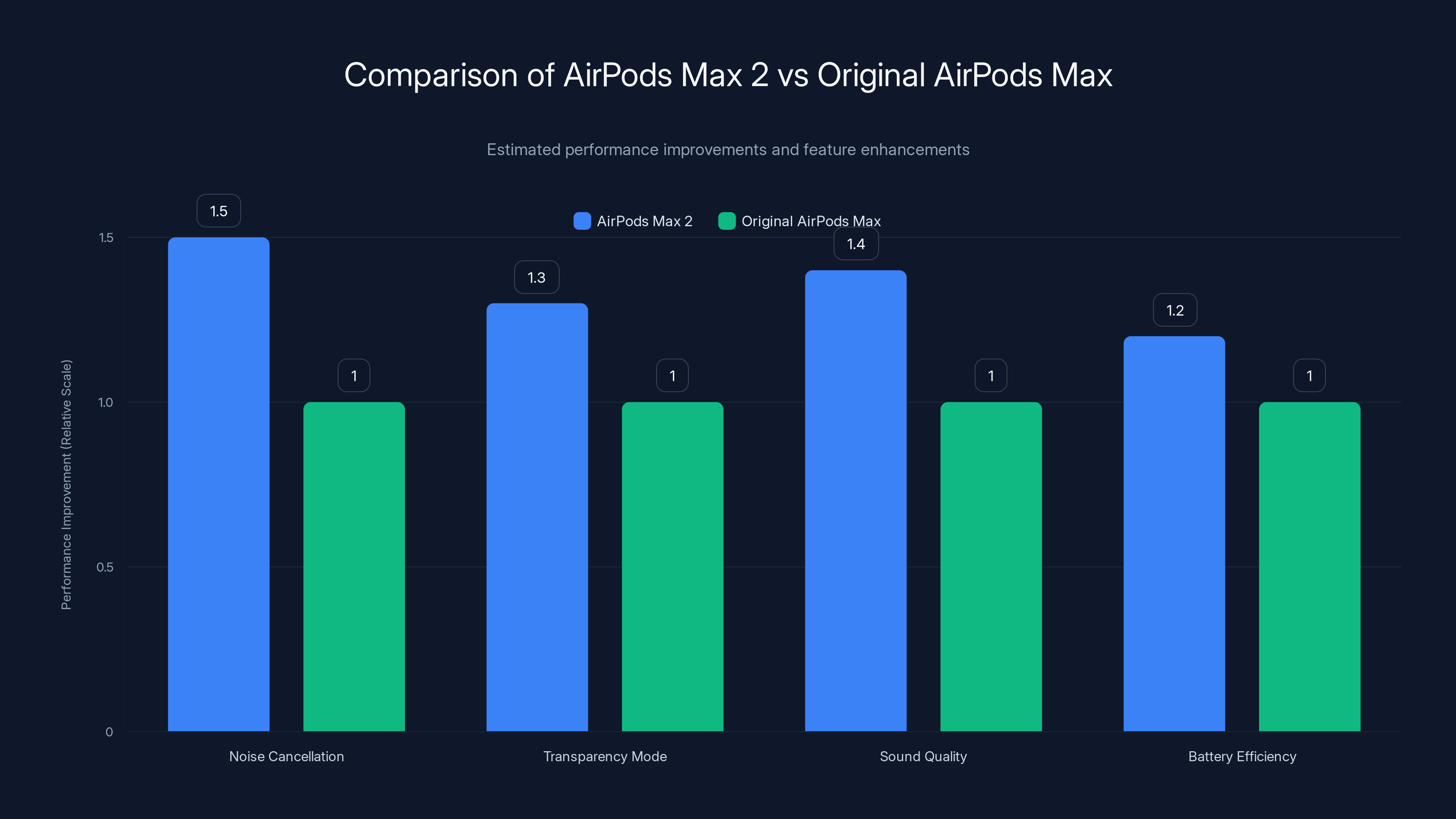 Comparison of AirPods Max 2 vs Original AirPods Max