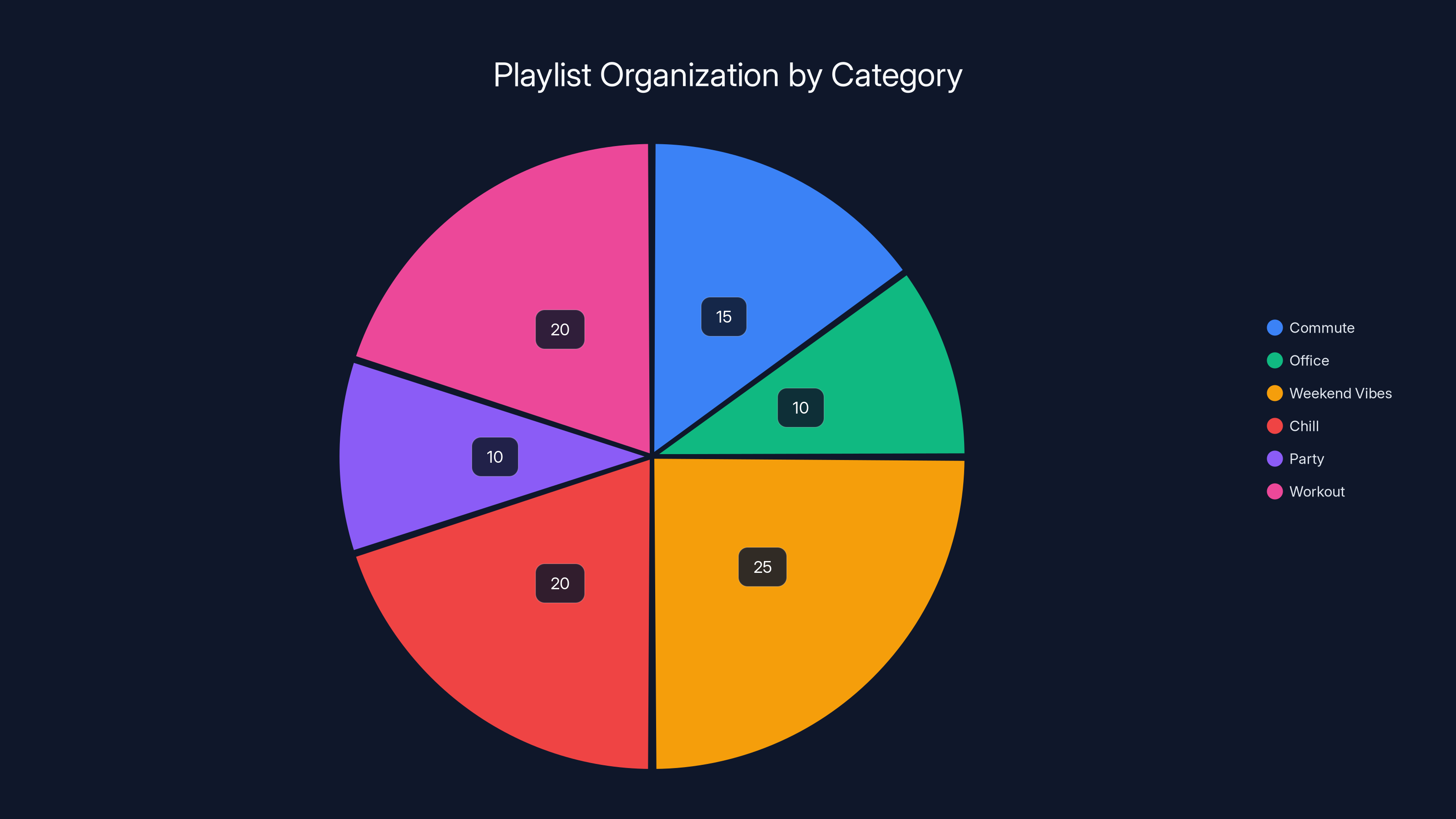 Playlist Organization by Category