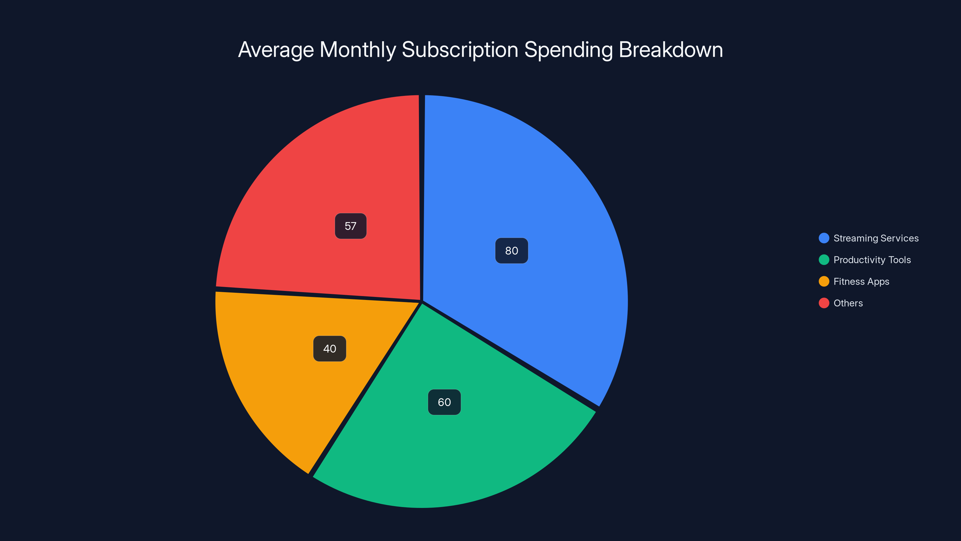 Average Monthly Subscription Spending Breakdown