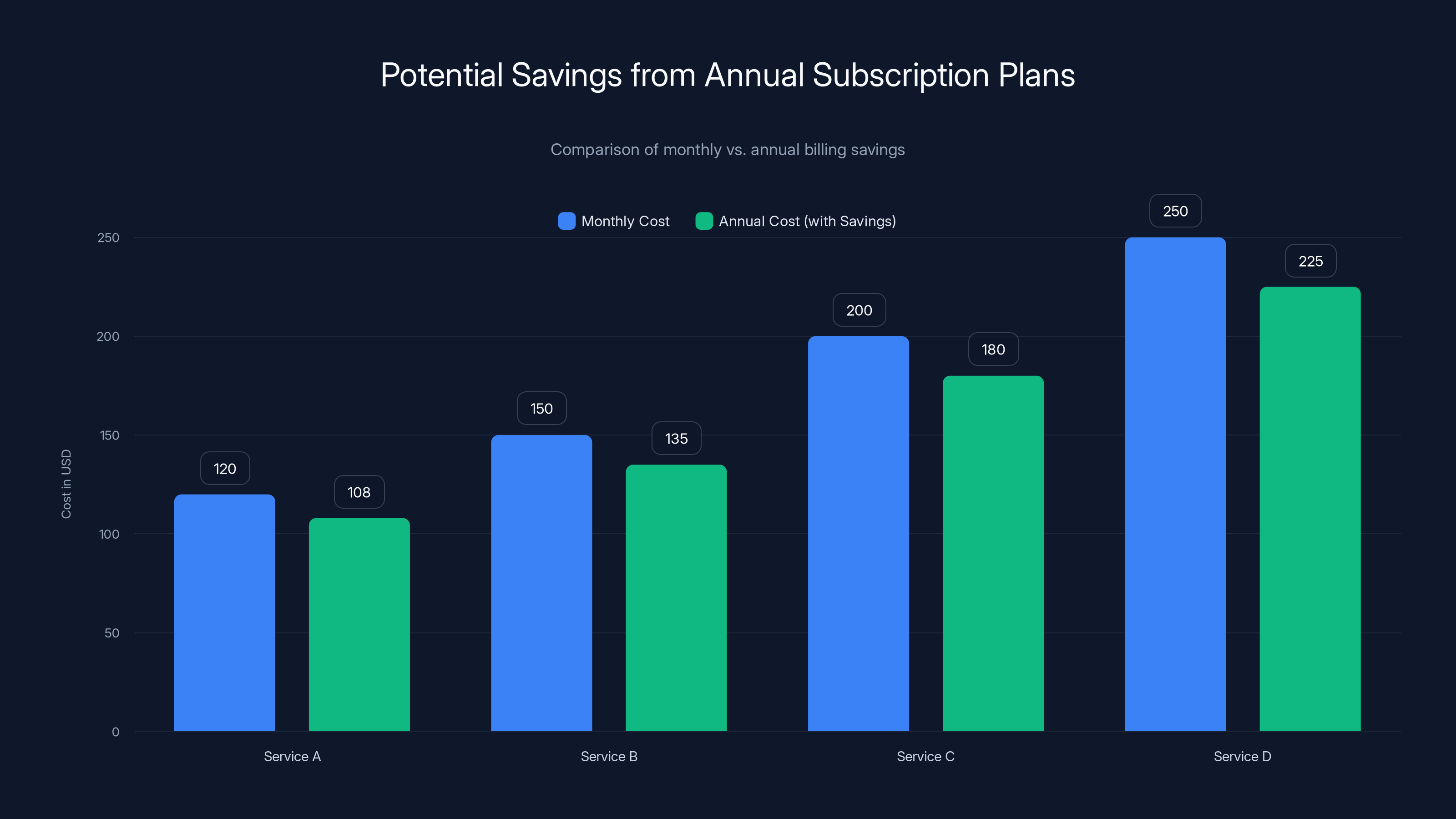 Potential Savings from Annual Subscription Plans