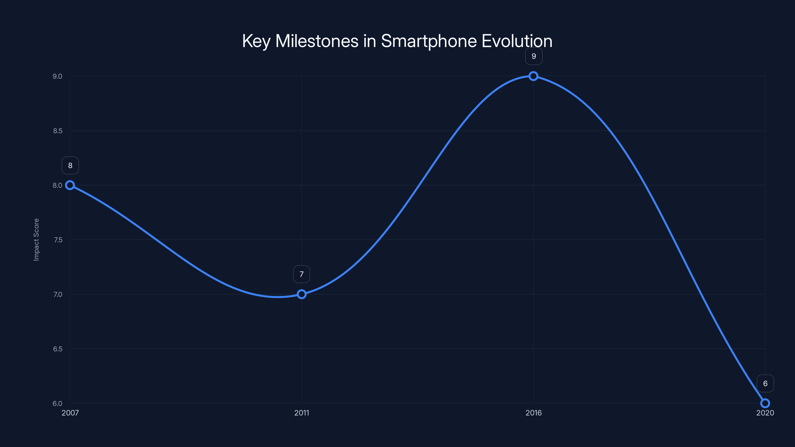 Key Milestones in Smartphone Evolution