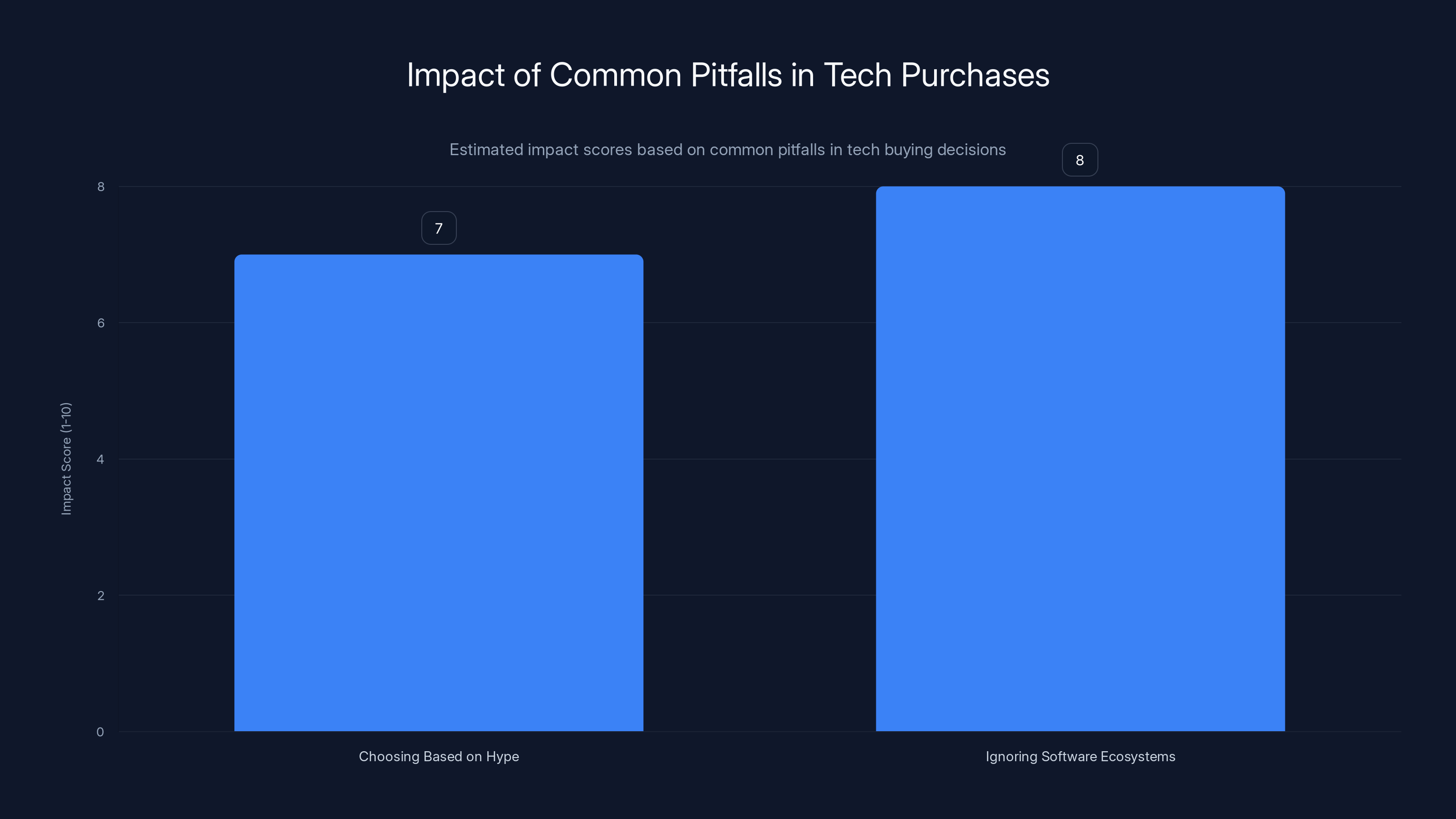 Impact of Common Pitfalls in Tech Purchases