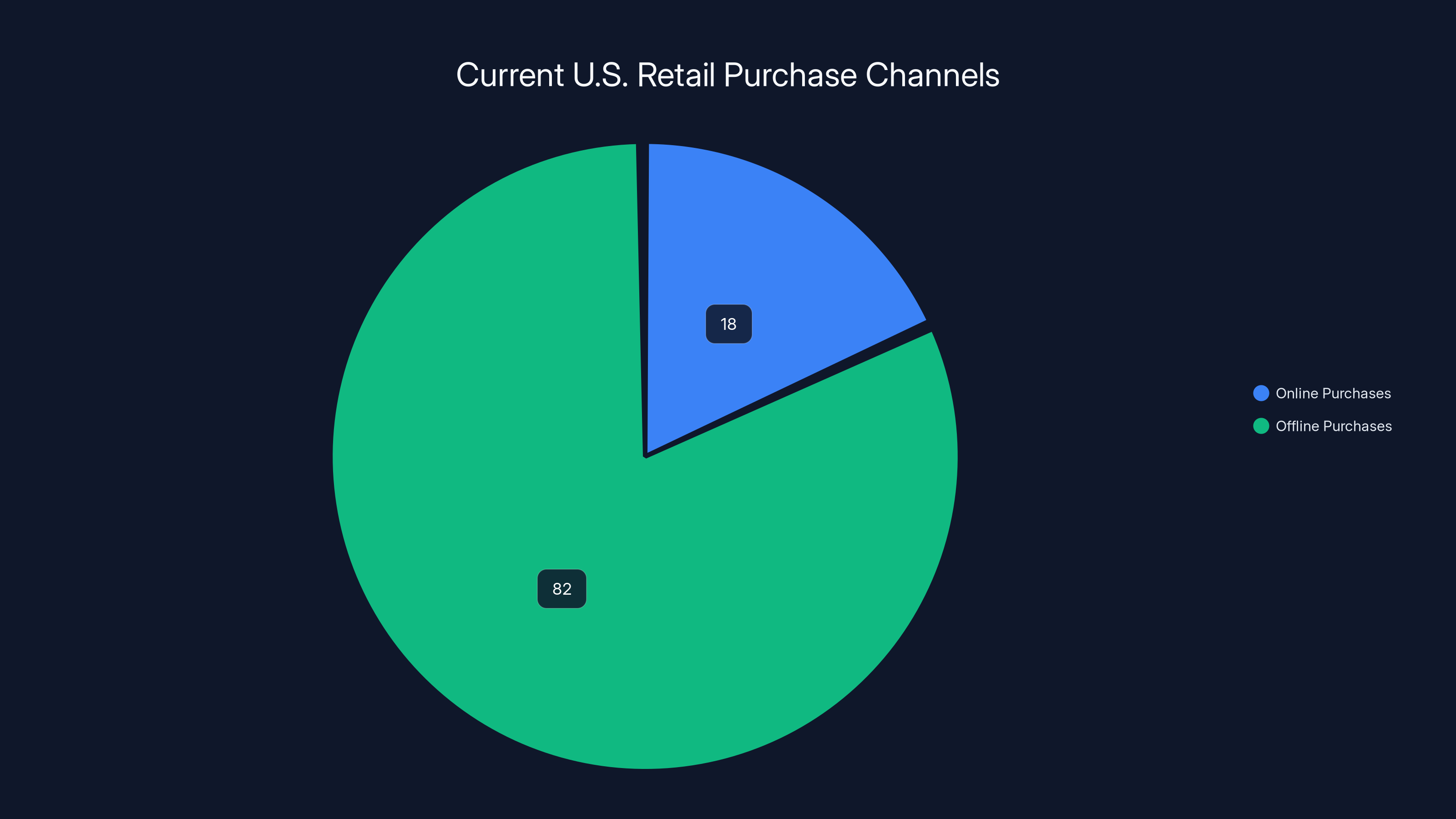 Current U.S. Retail Purchase Channels