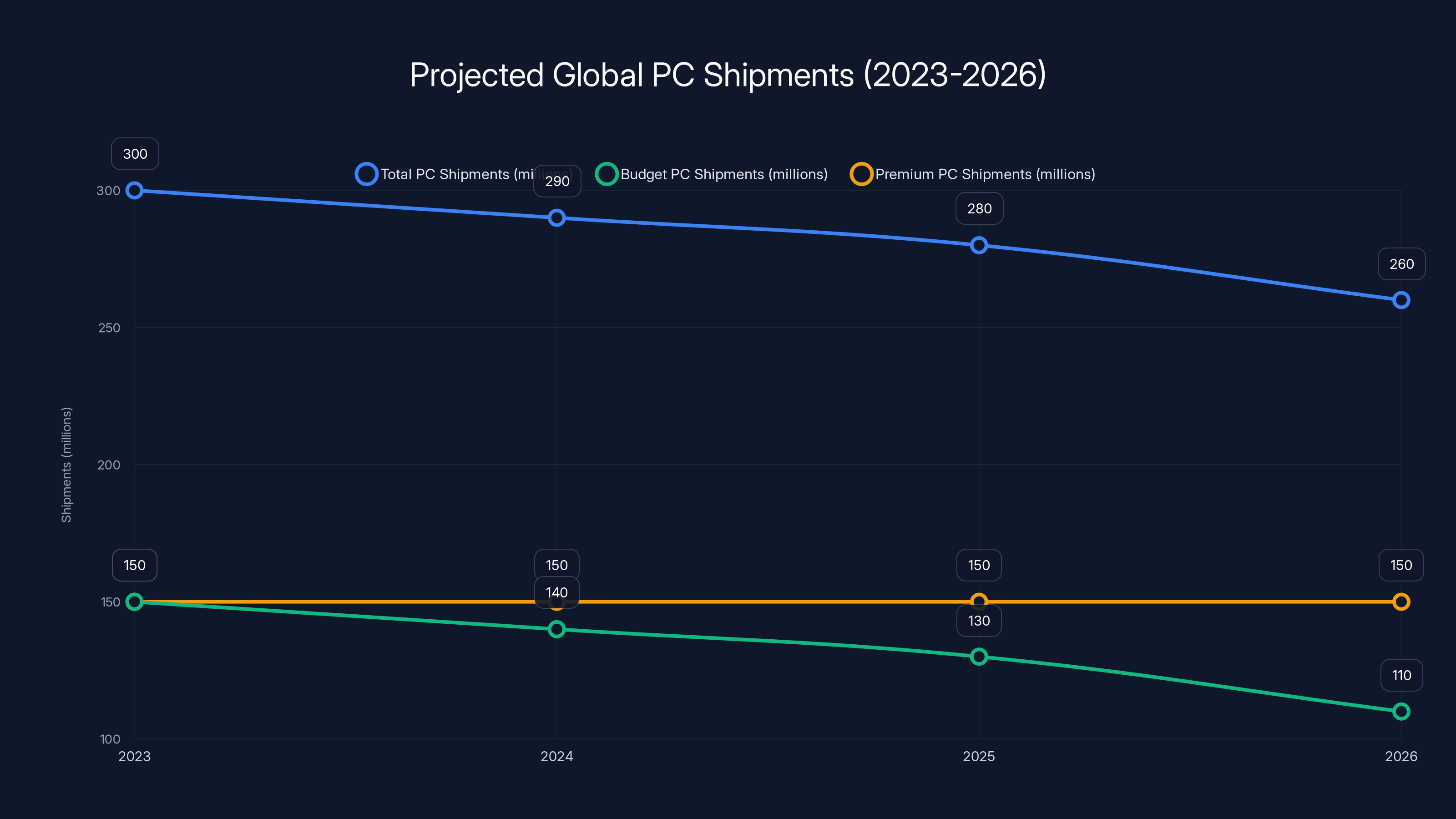 Projected Global PC Shipments (2023-2026)