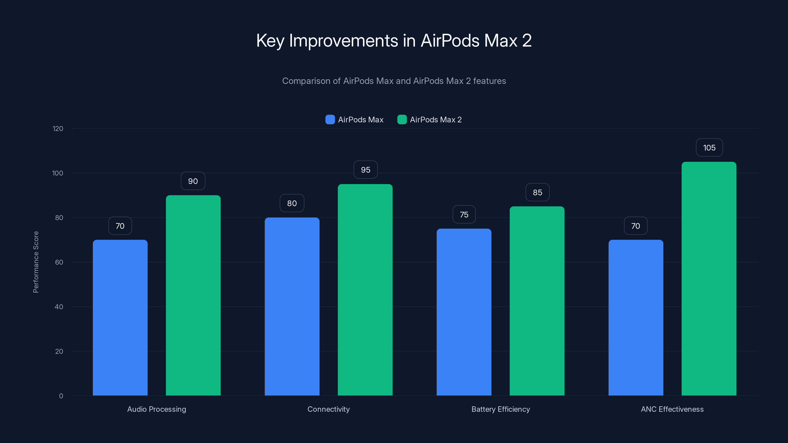 Key Improvements in AirPods Max 2