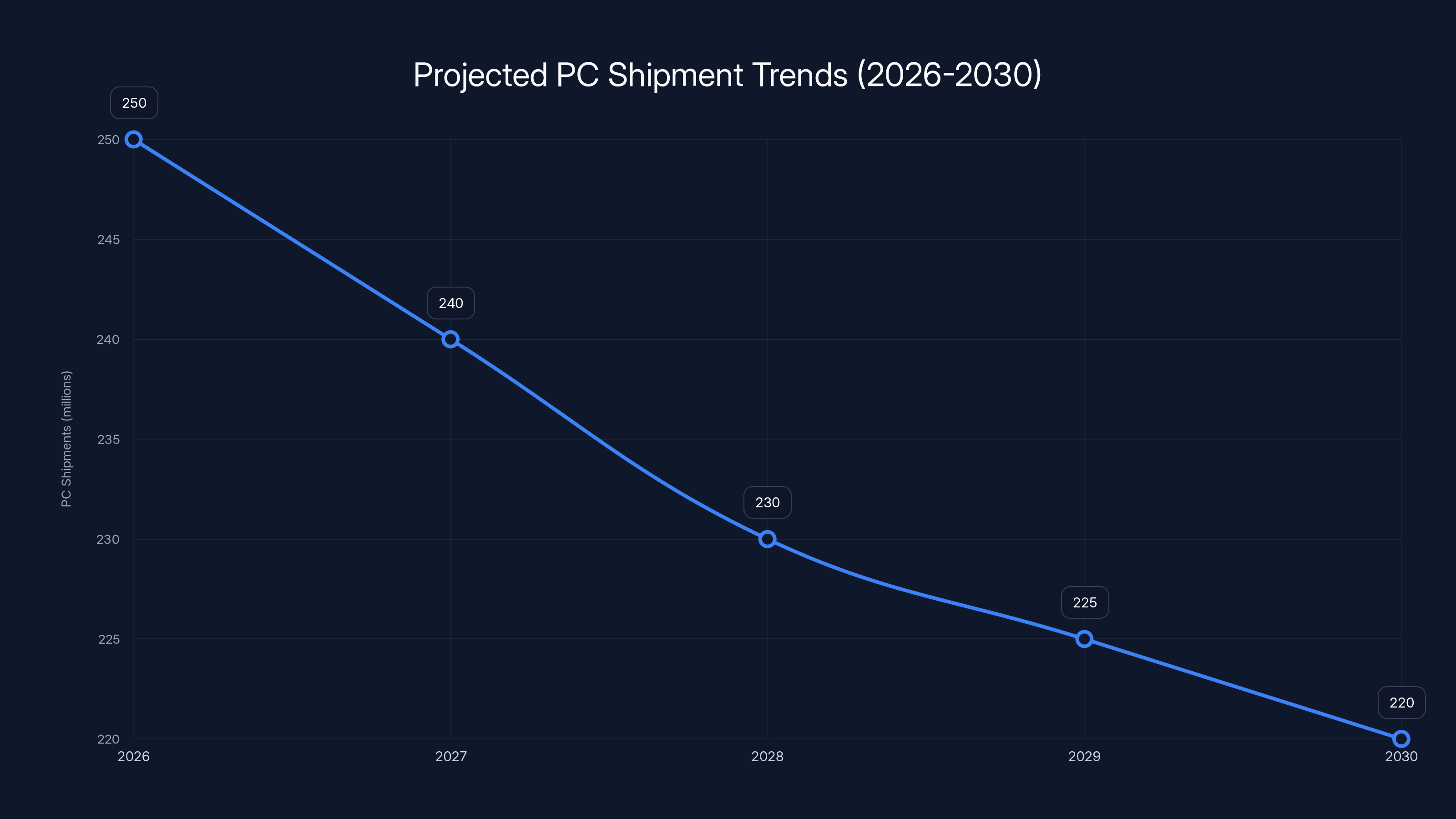 Projected PC Shipment Trends (2026-2030)