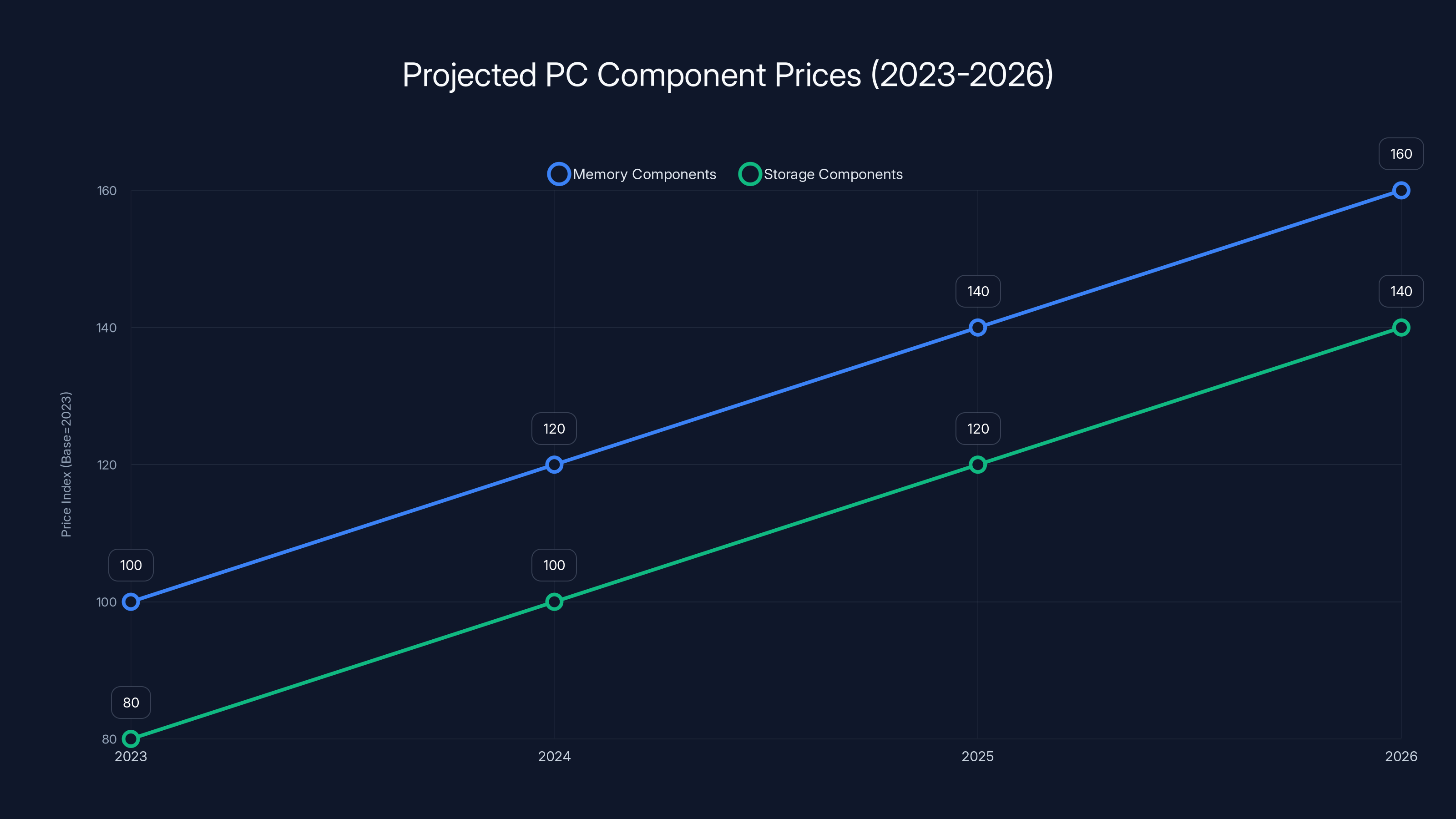 Projected PC Component Prices (2023-2026)