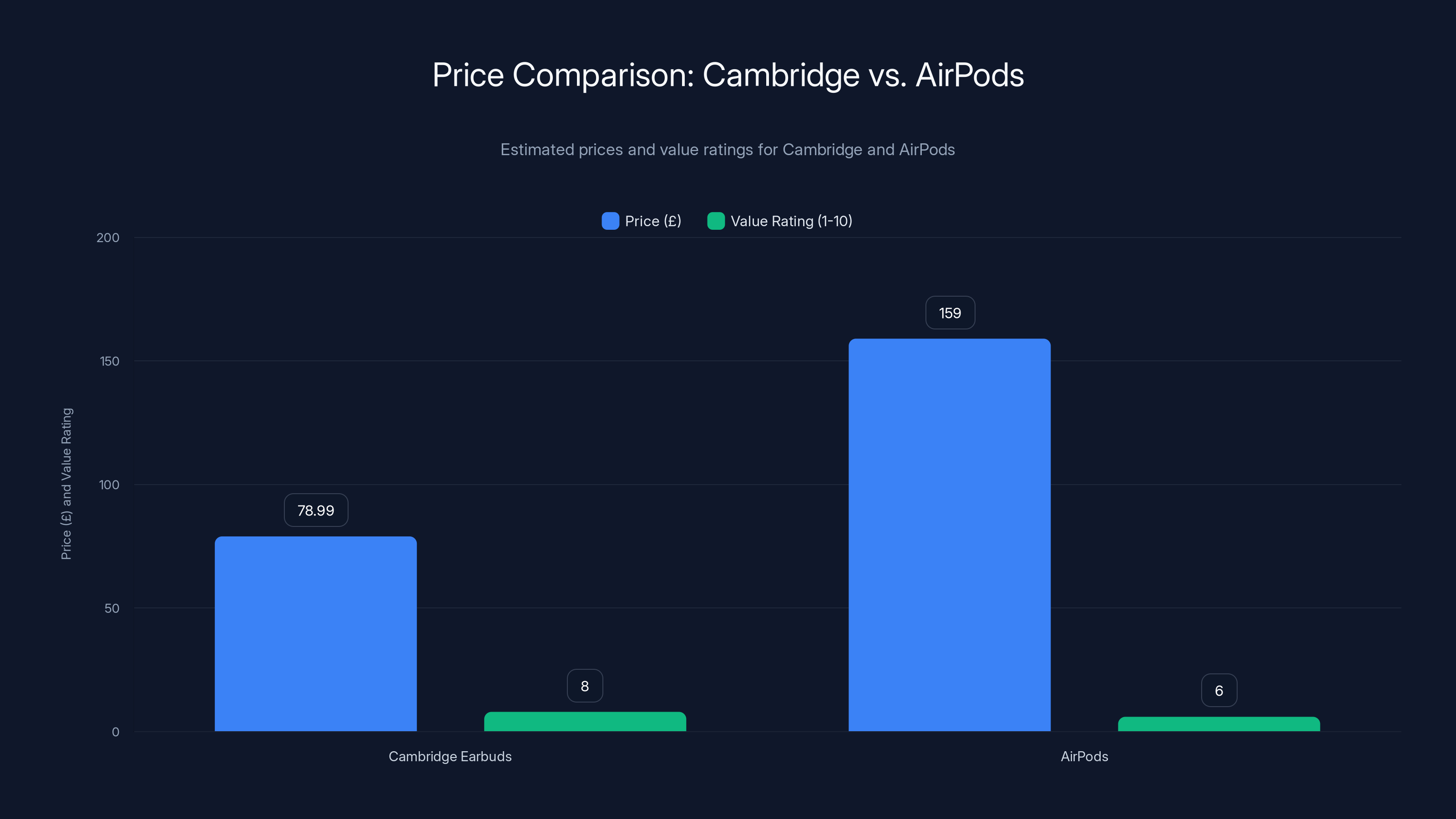 Price Comparison: Cambridge vs. AirPods