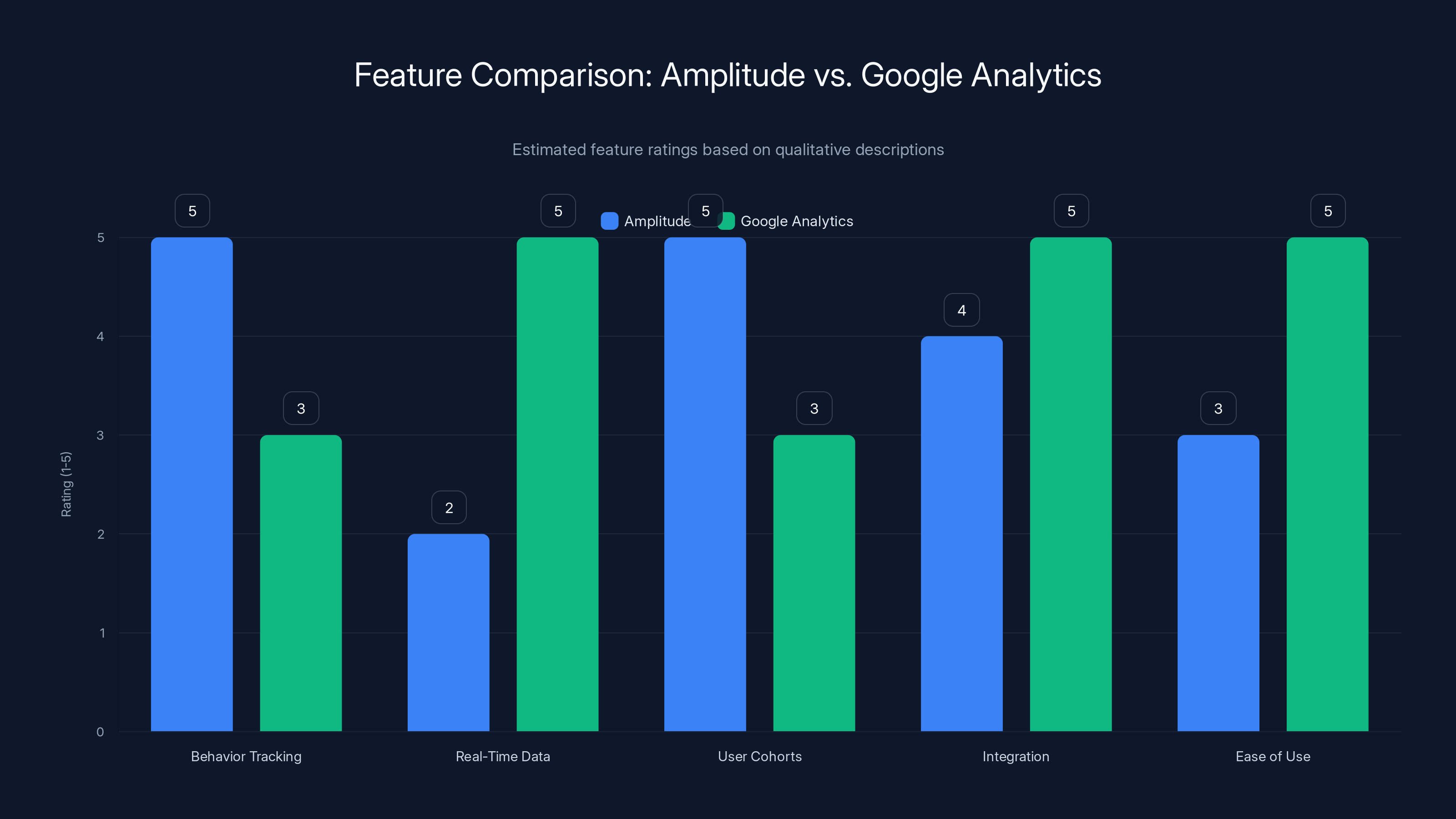 Feature Comparison: Amplitude vs. Google Analytics