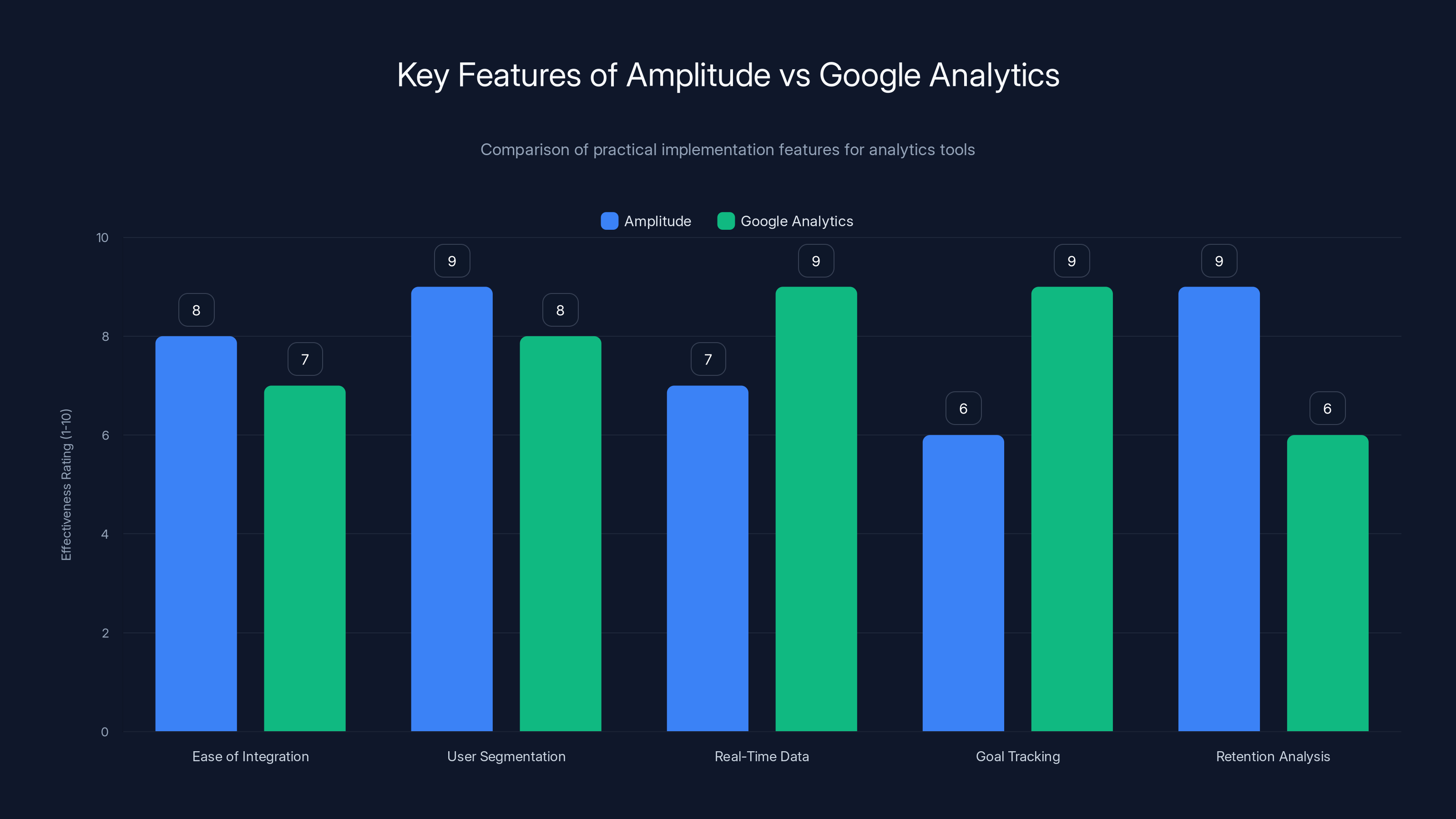 Key Features of Amplitude vs Google Analytics