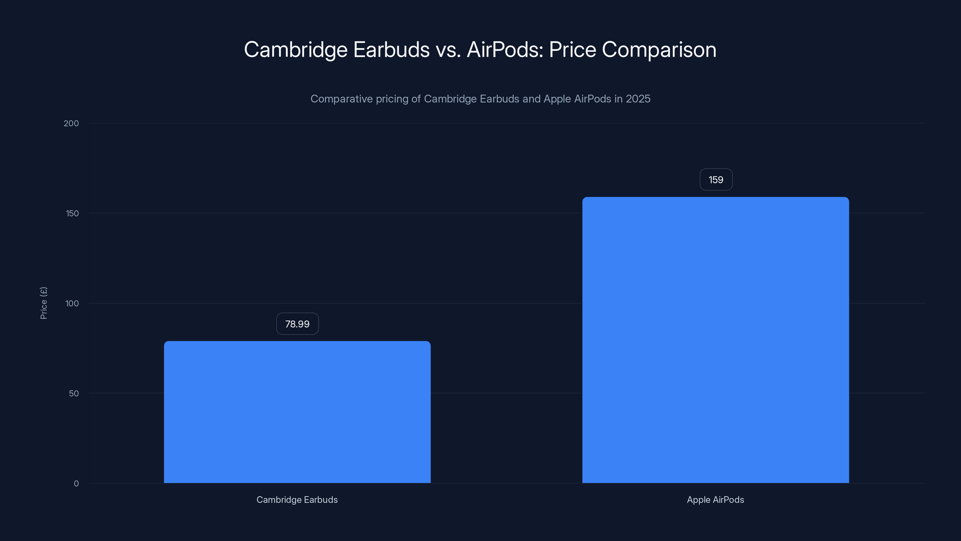 Cambridge Earbuds vs. AirPods: Price Comparison