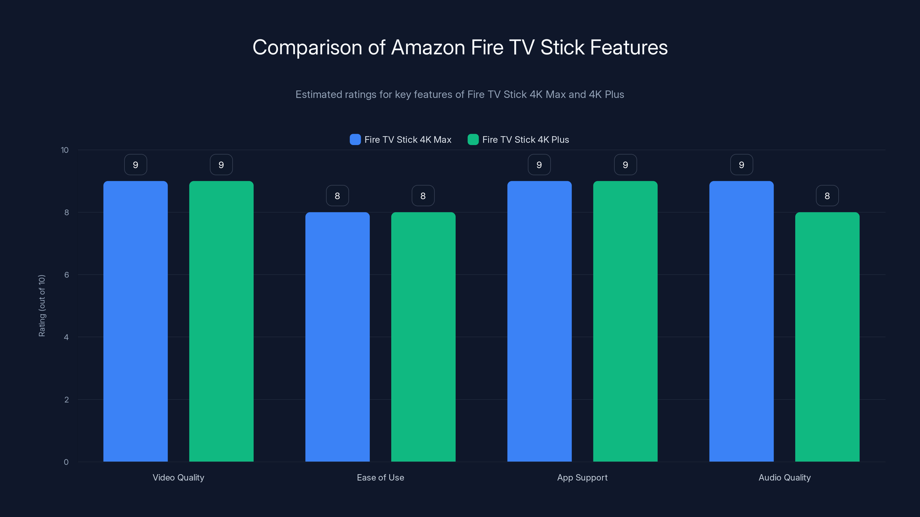 Comparison of Amazon Fire TV Stick Features