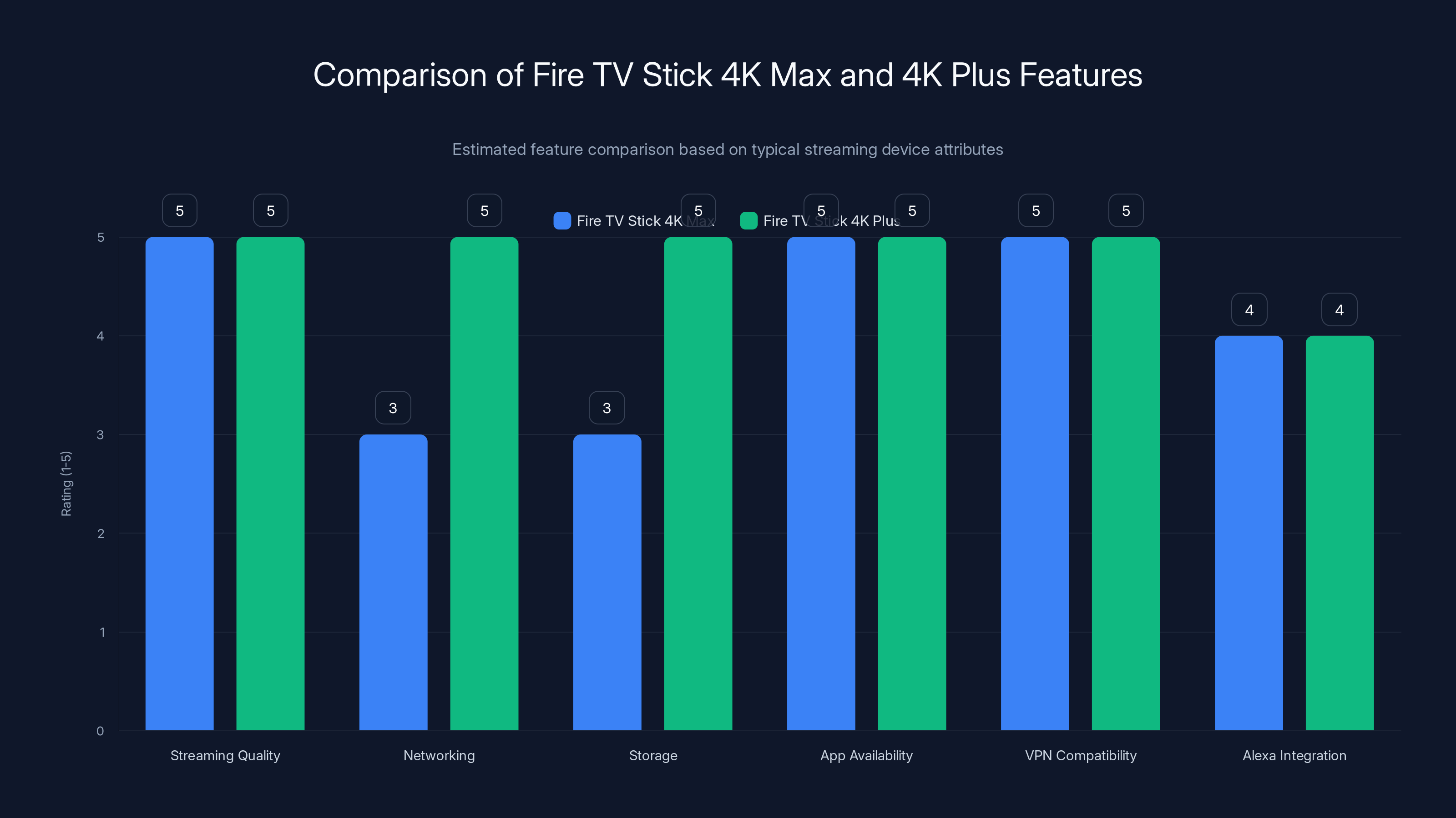 Comparison of Fire TV Stick 4K Max and 4K Plus Features