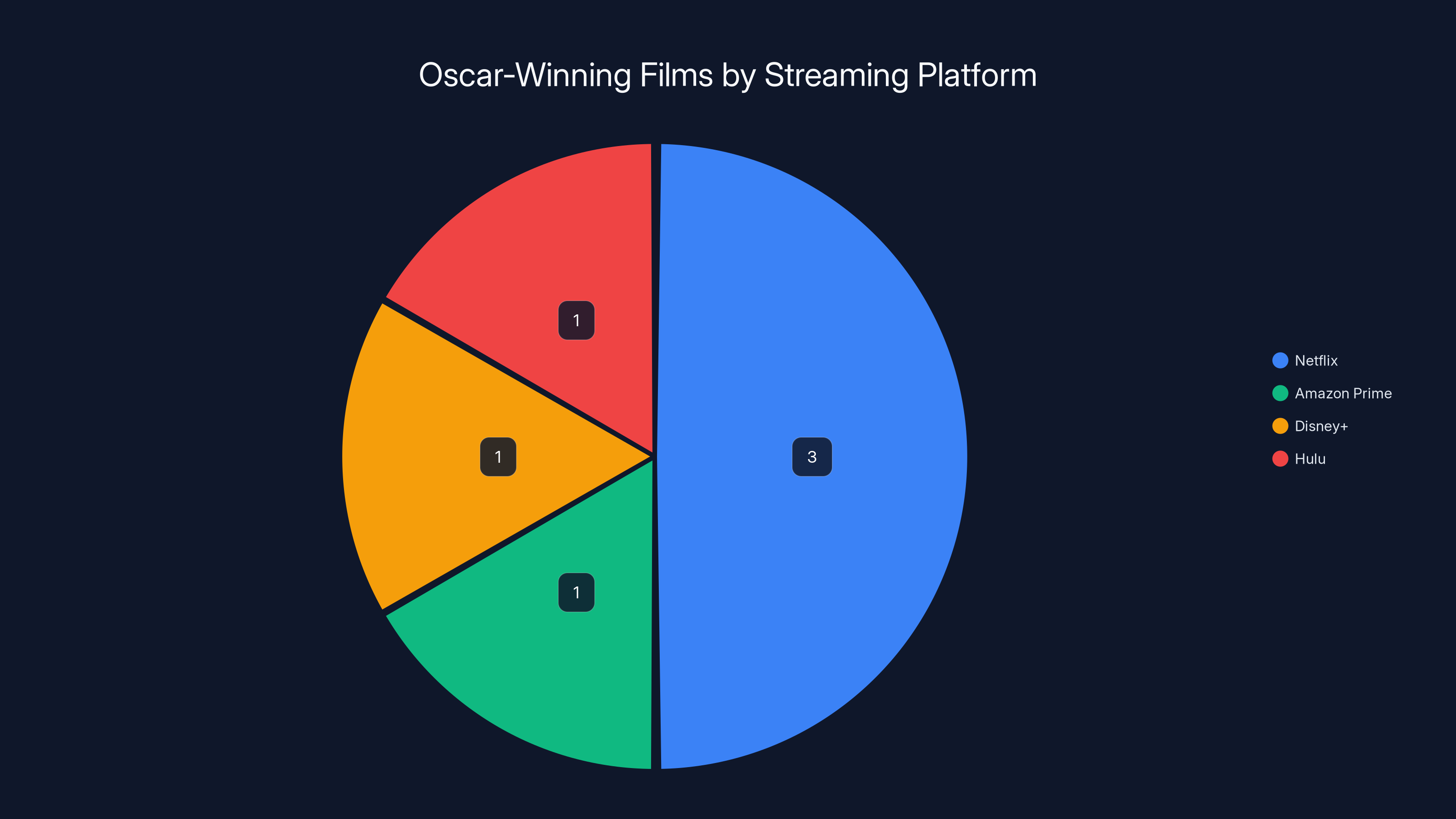 Oscar-Winning Films by Streaming Platform