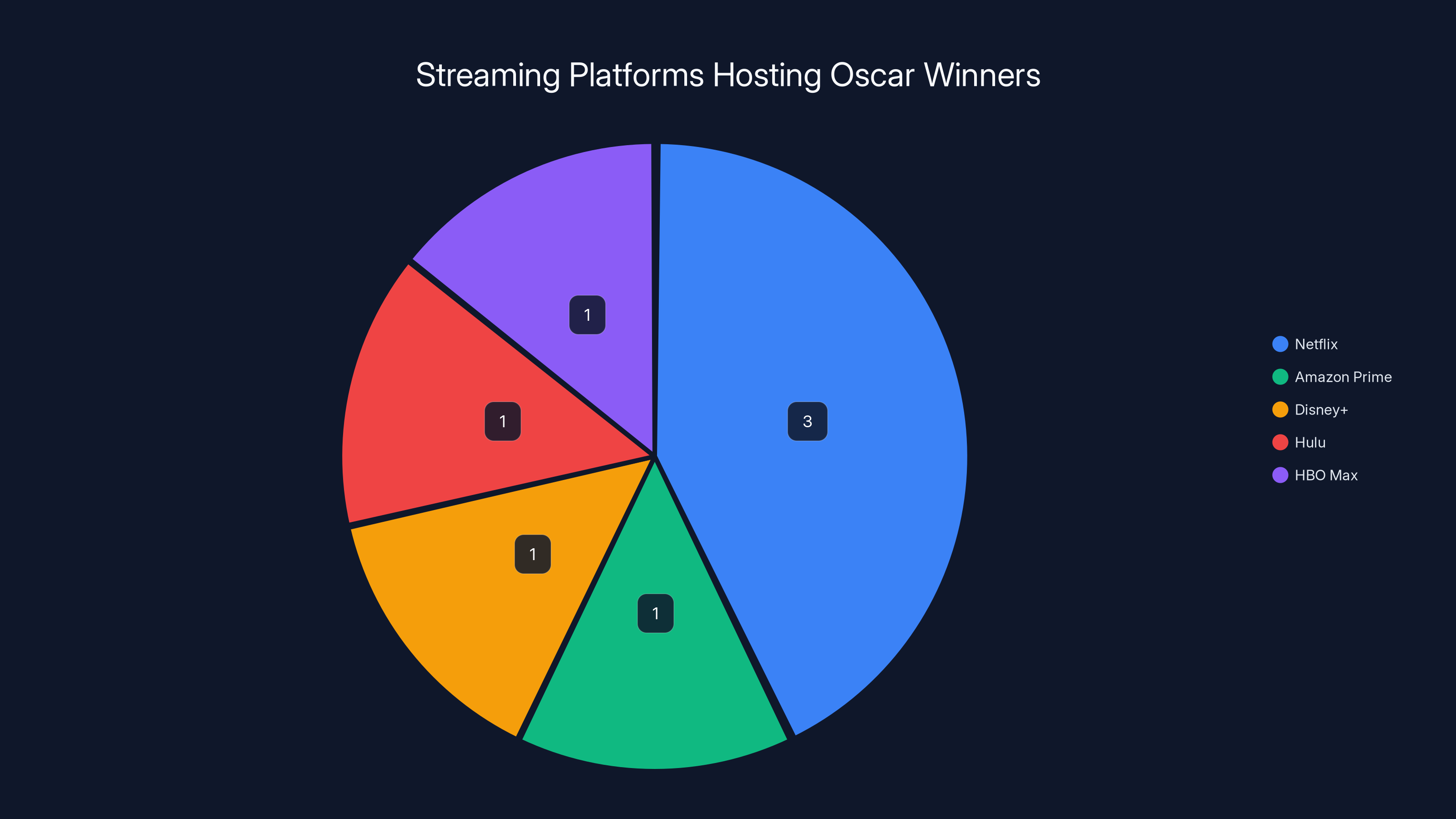 Streaming Platforms Hosting Oscar Winners