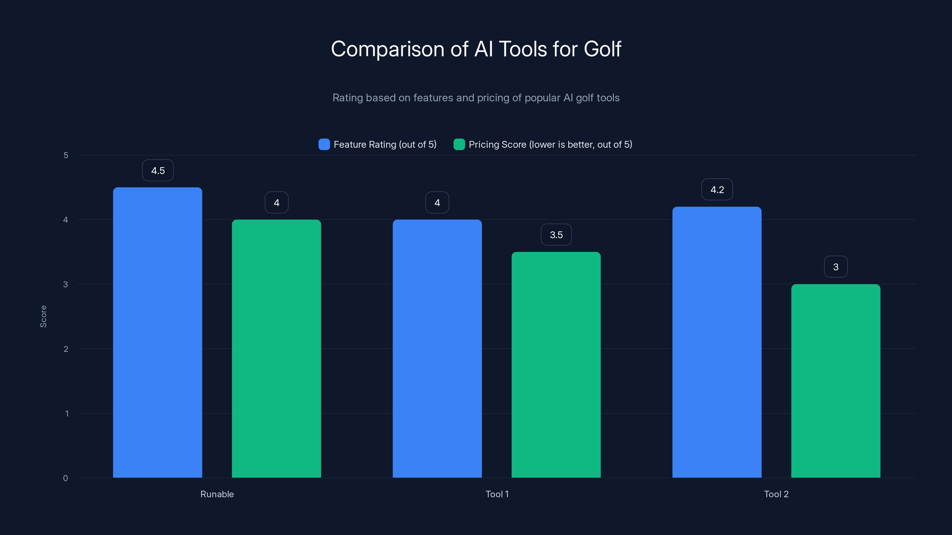 Comparison of AI Tools for Golf