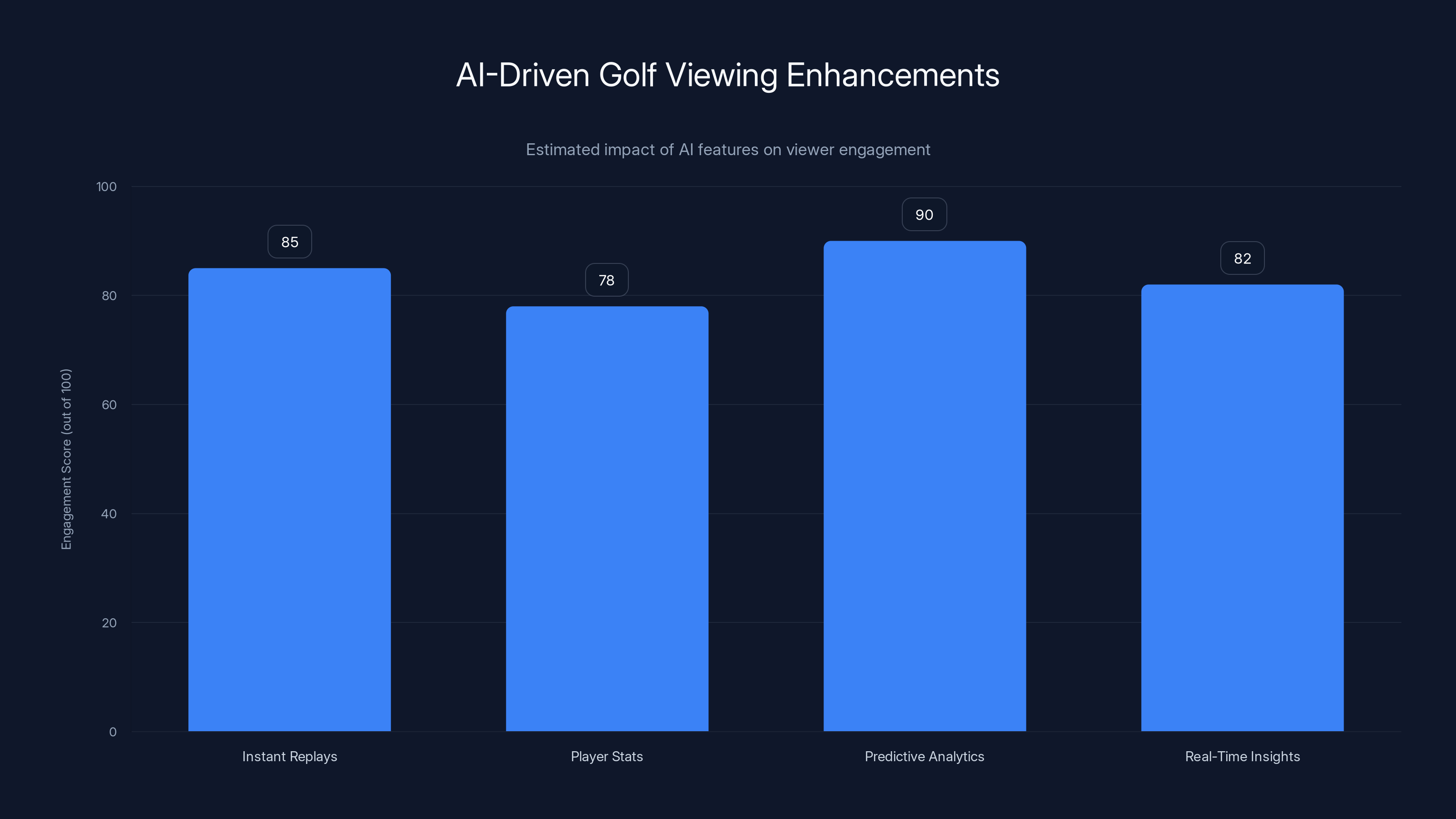 AI-Driven Golf Viewing Enhancements