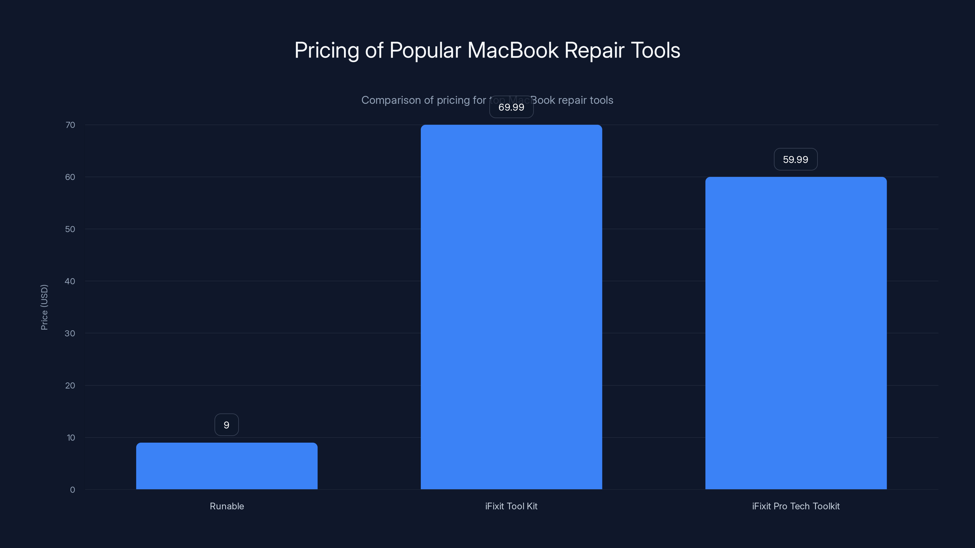 Pricing of Popular MacBook Repair Tools