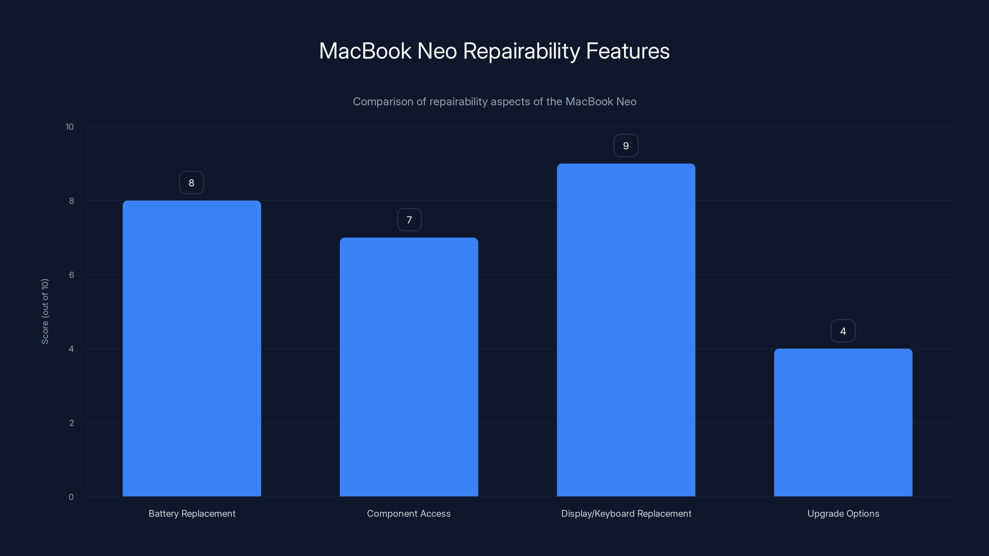 MacBook Neo Repairability Features