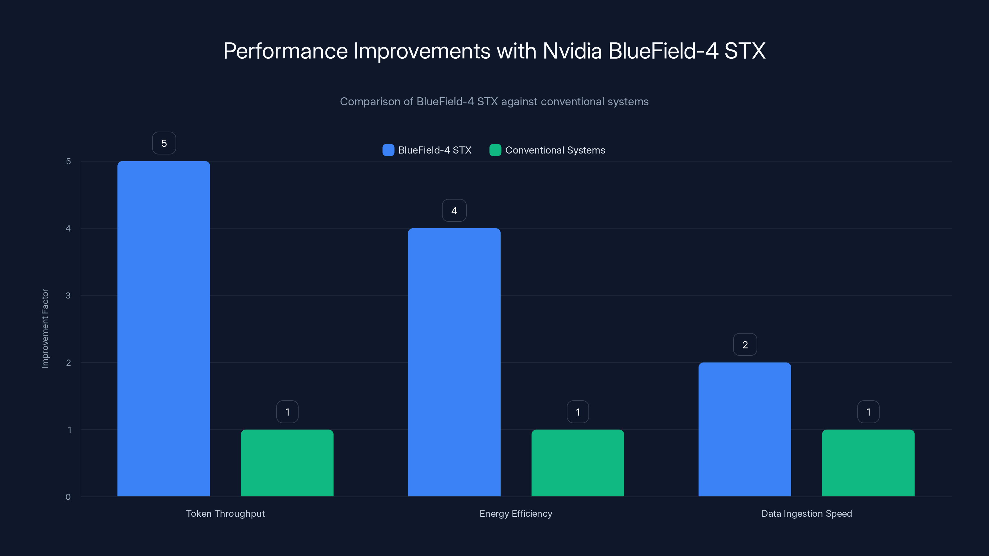 Performance Improvements with Nvidia BlueField-4 STX