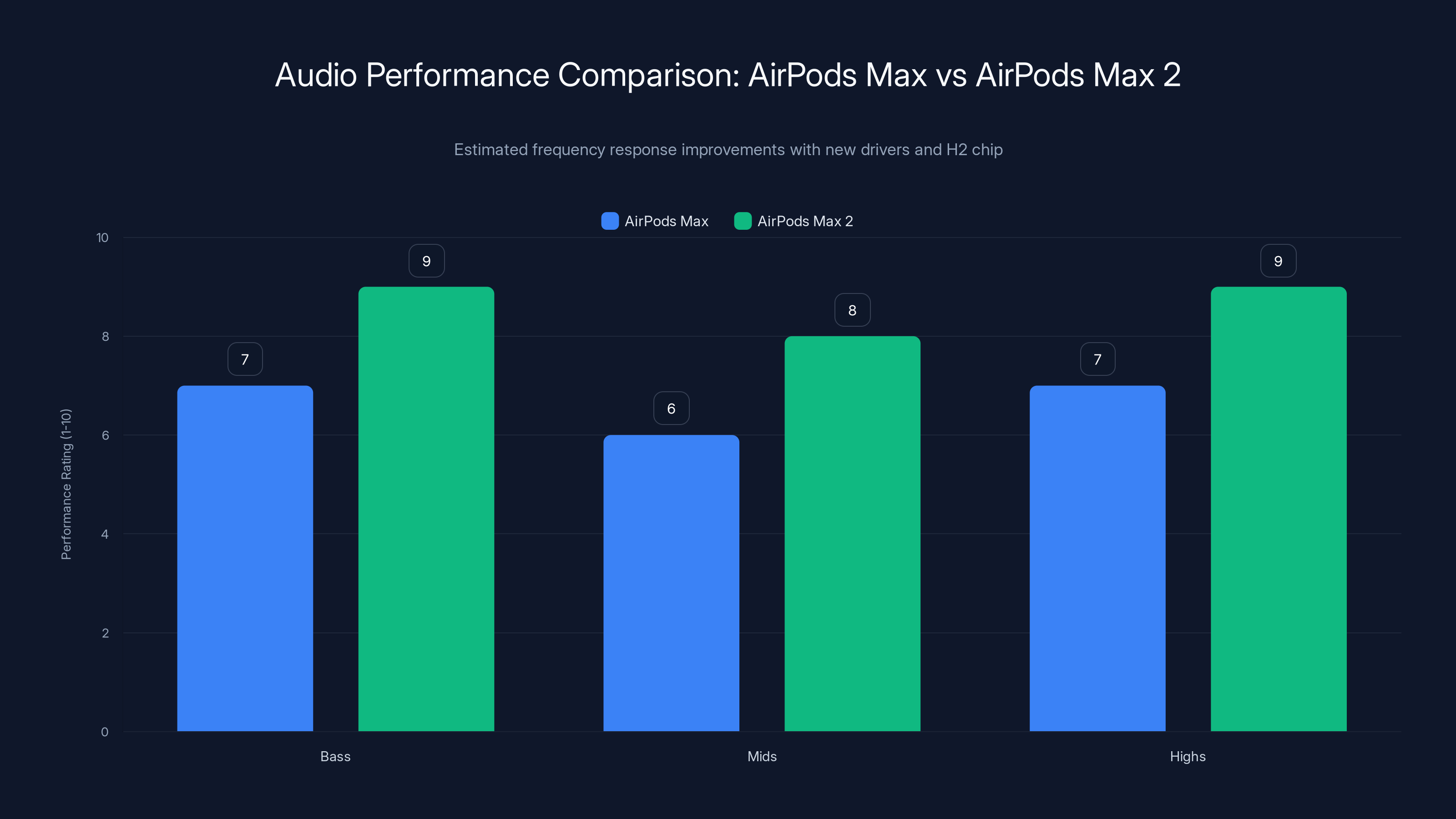 Audio Performance Comparison: AirPods Max vs AirPods Max 2