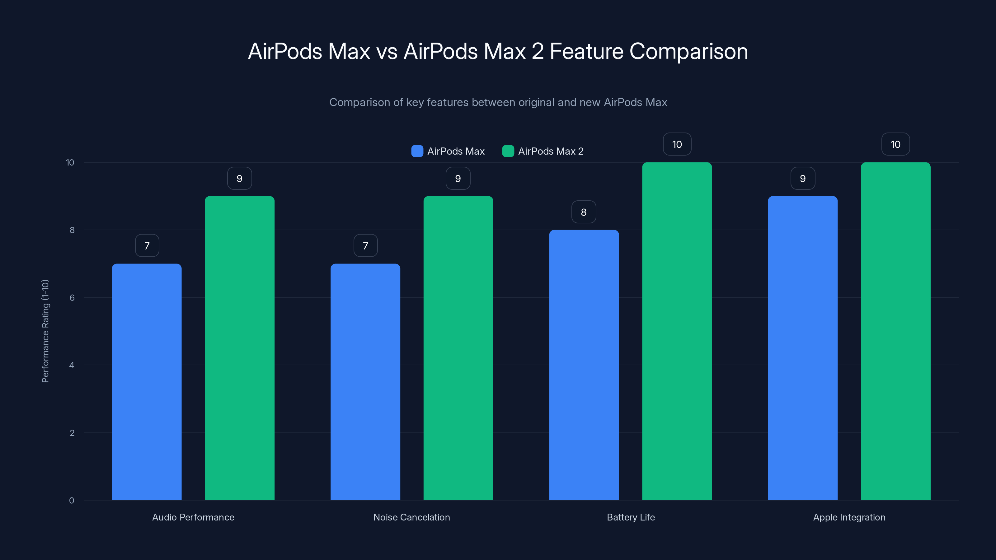 AirPods Max vs AirPods Max 2 Feature Comparison