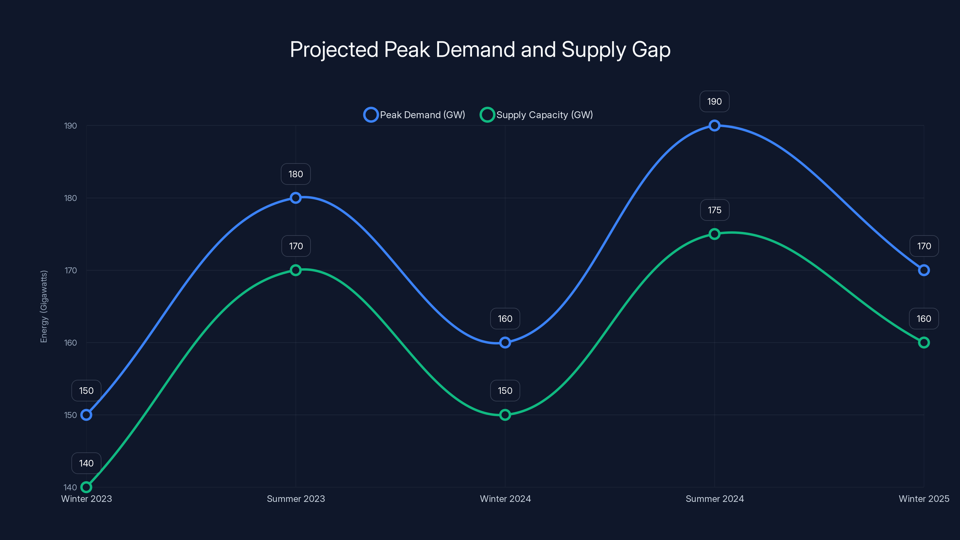 Projected Peak Demand and Supply Gap