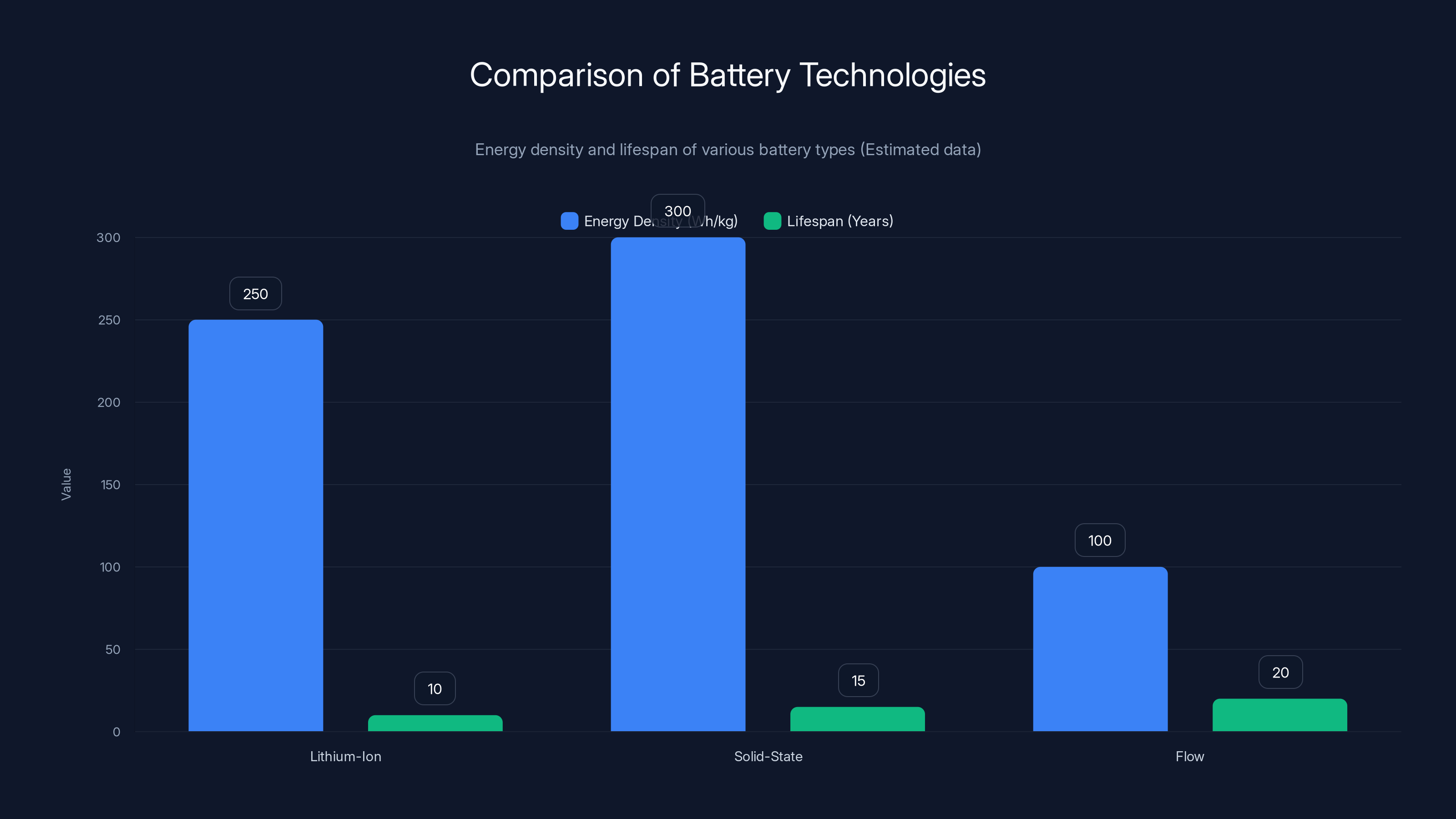 Comparison of Battery Technologies