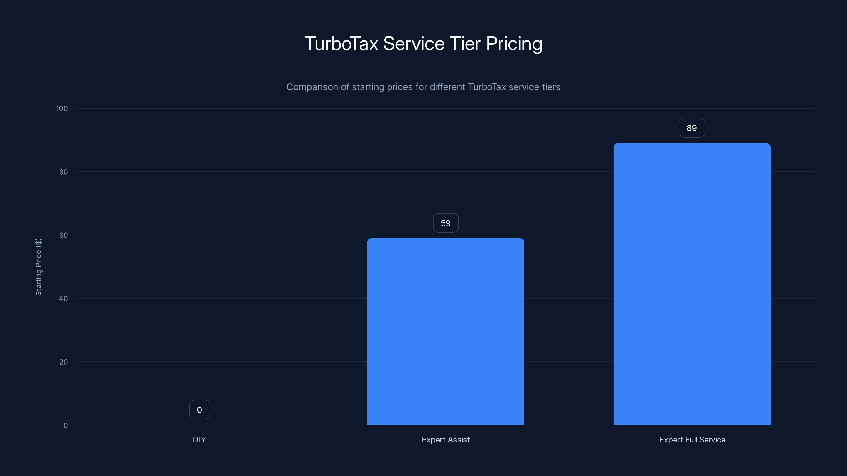 TurboTax Service Tier Pricing