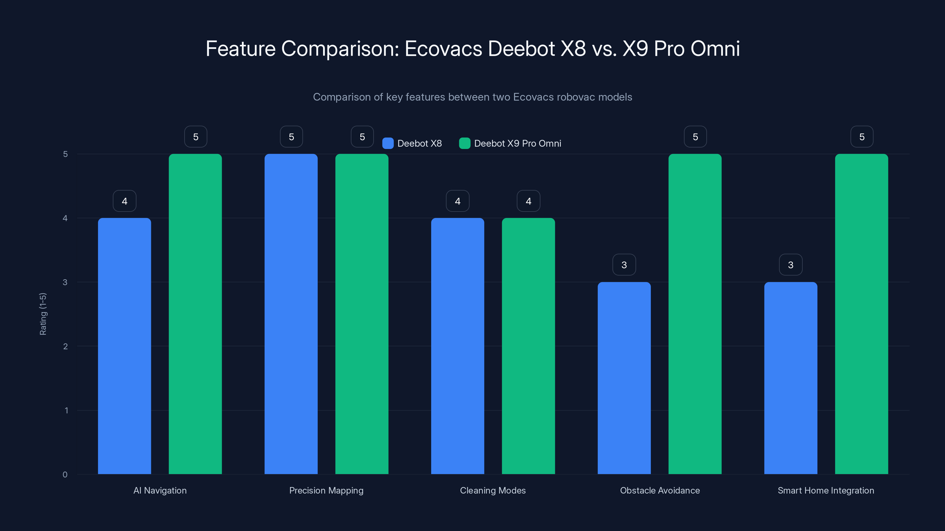 Feature Comparison: Ecovacs Deebot X8 vs. X9 Pro Omni